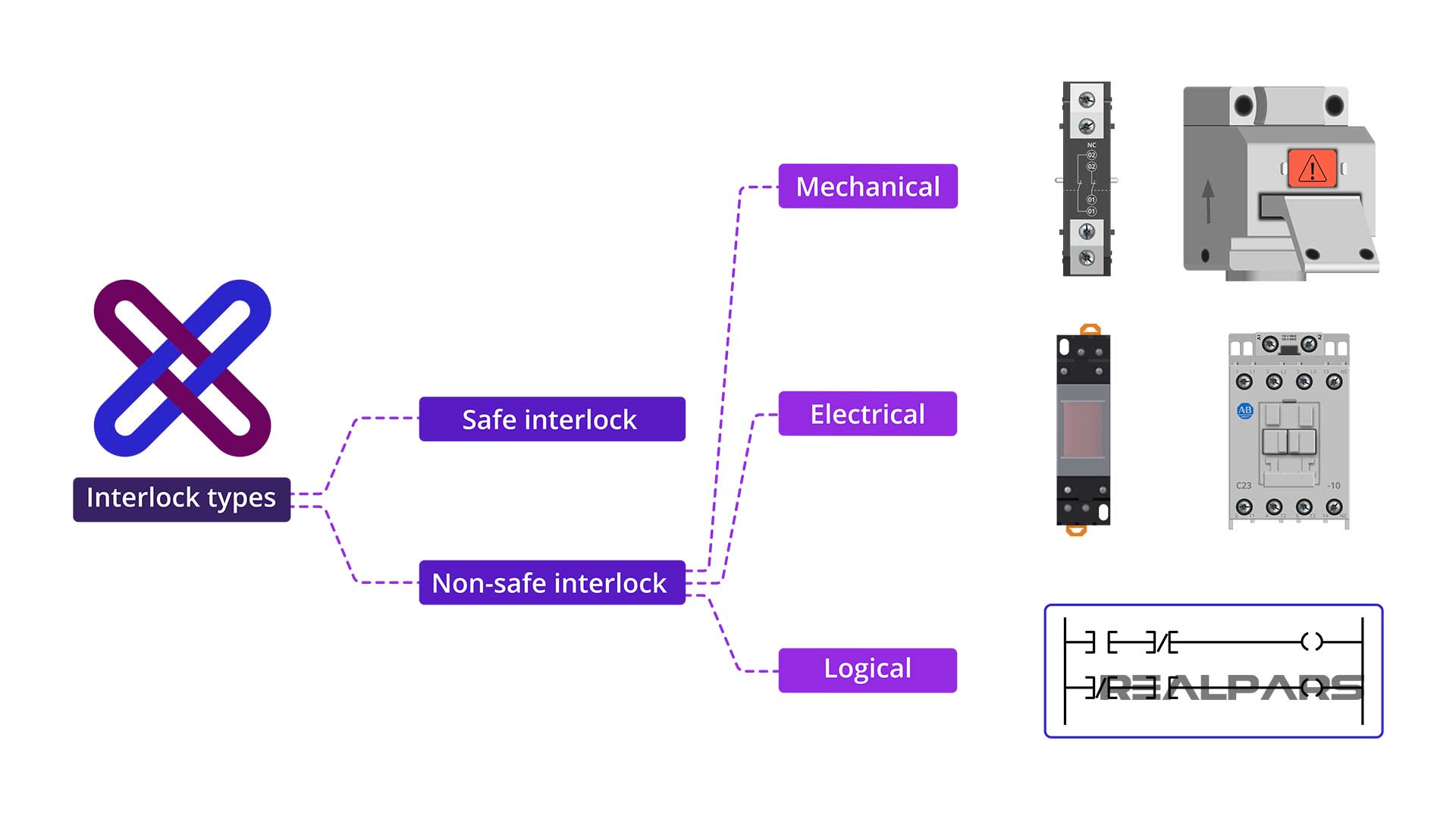 Safe-and-Non-safe-interlock