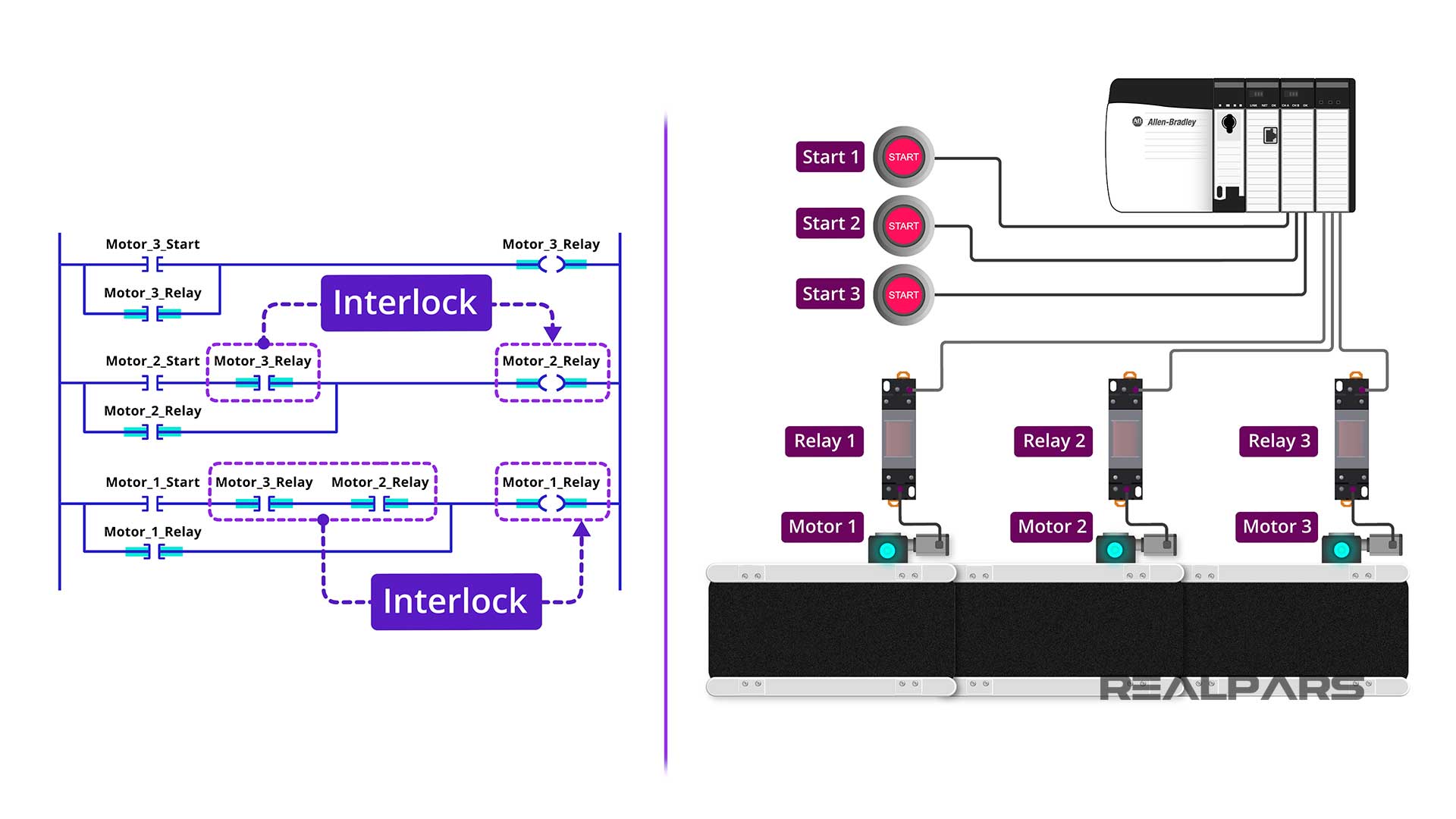 Cascading Sonveyor System Interlock.