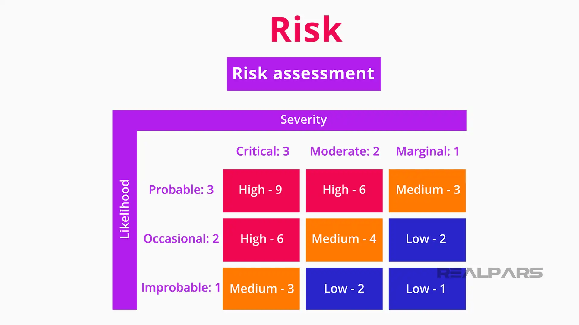 Risk assessment