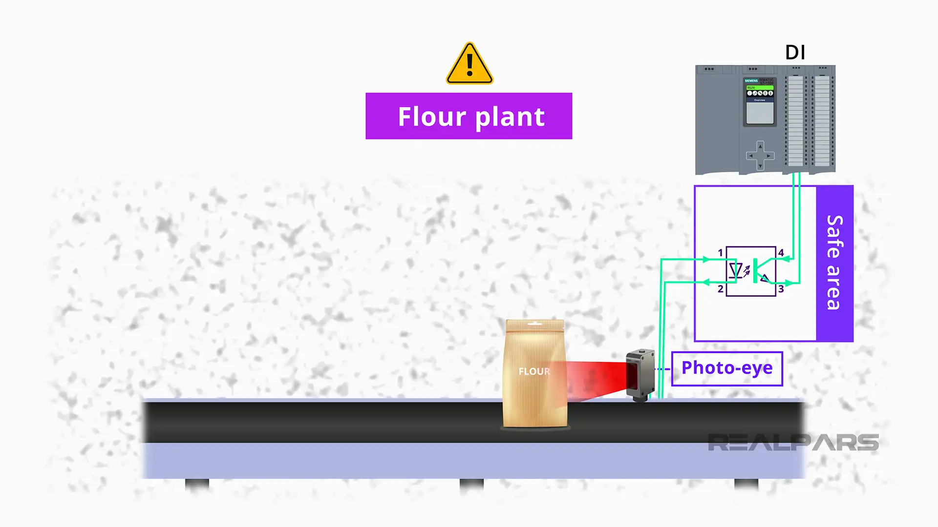 Signal from barrier to PLC