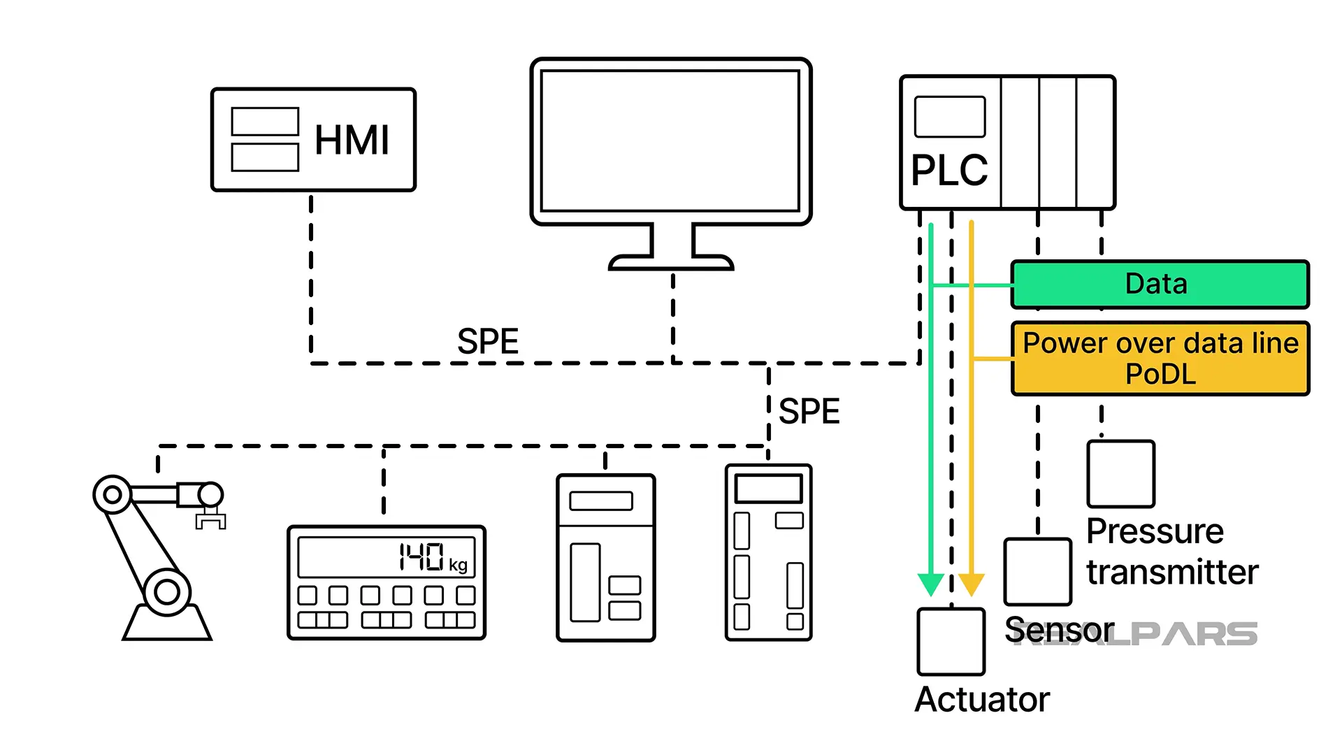 Single-Pair Ethernet