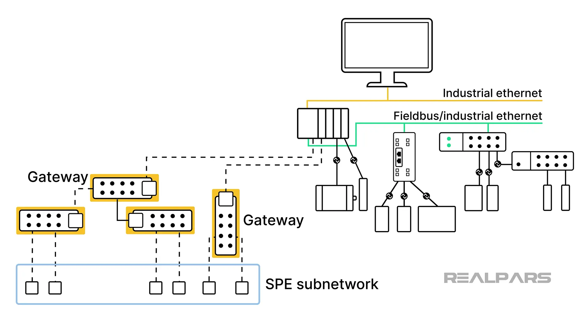 Linking SPE subnetworks to Fieldbus networks