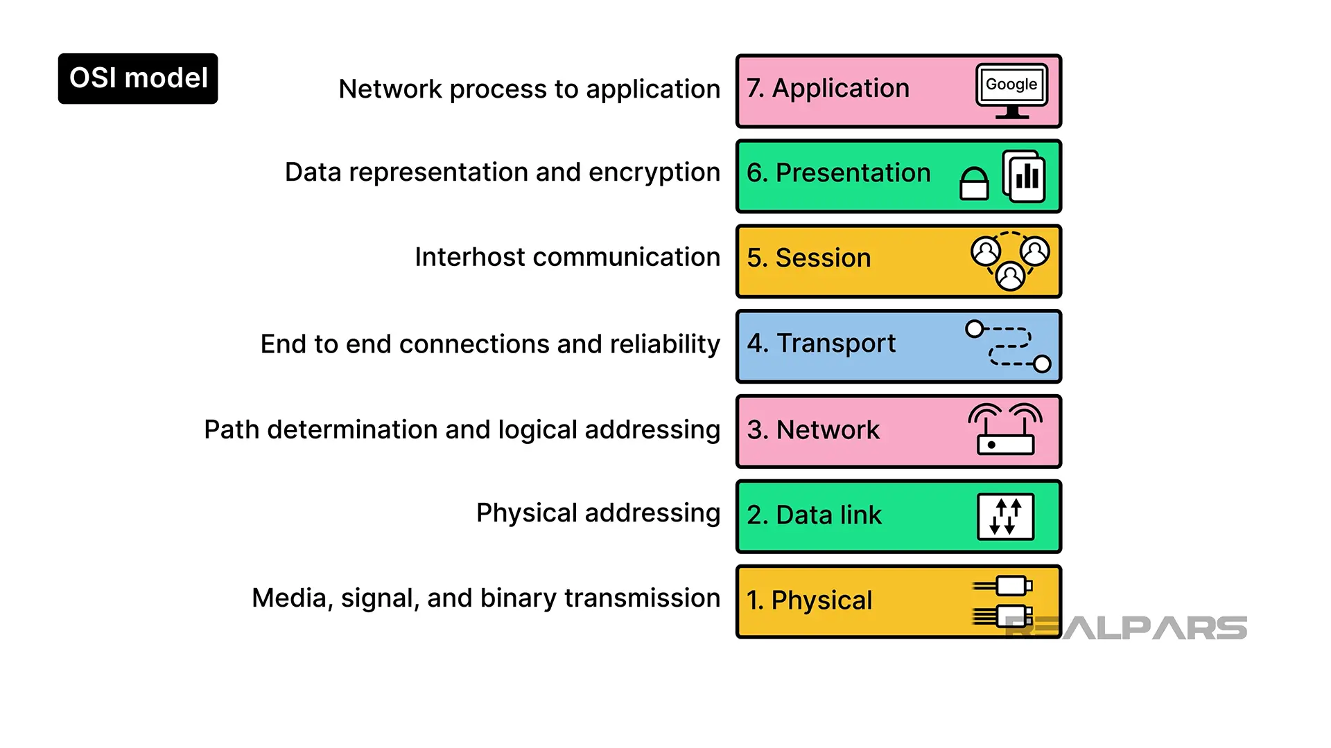 OSI model