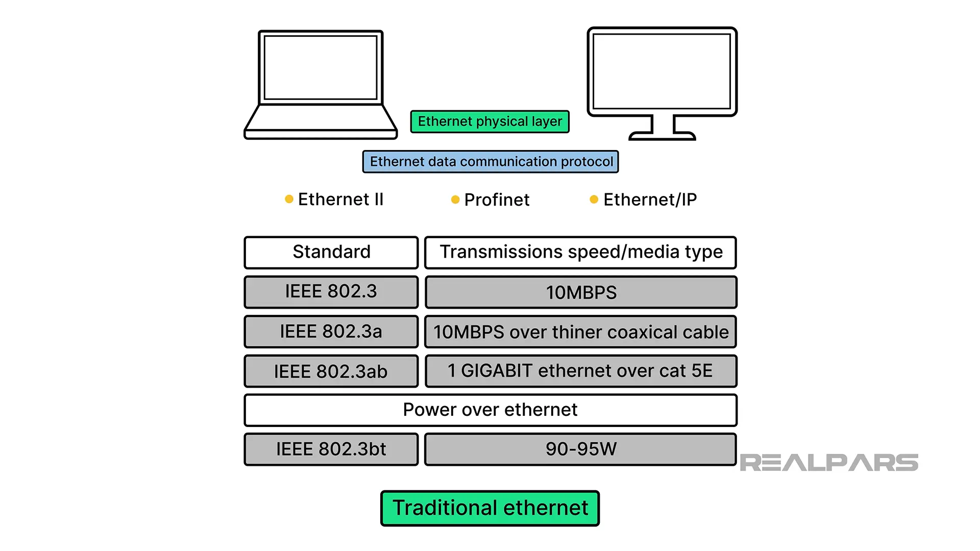 Traditional Ethernet