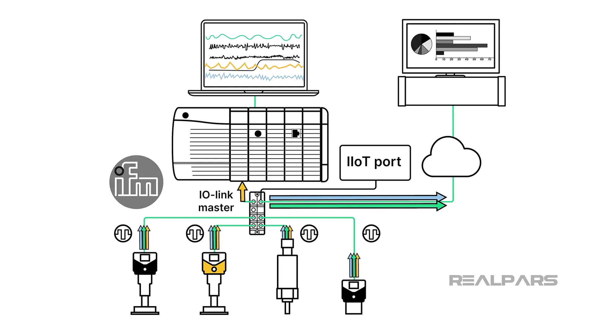 Connecting ifm IO-Link Master to the cloud 