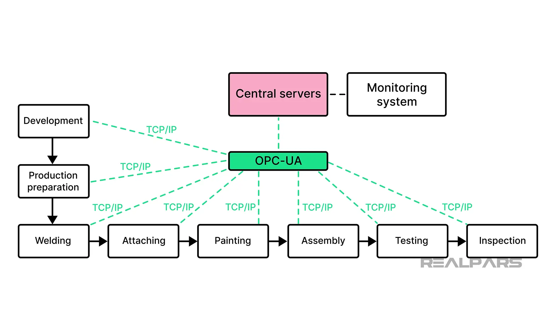 Automotive industry based on OPC-UA