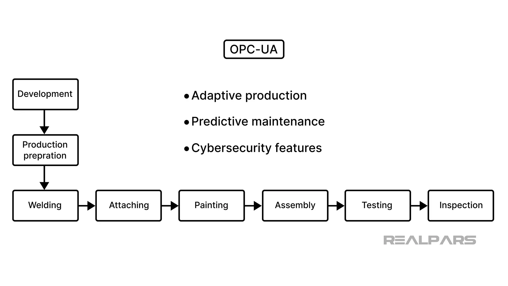 OPC-UA configuration