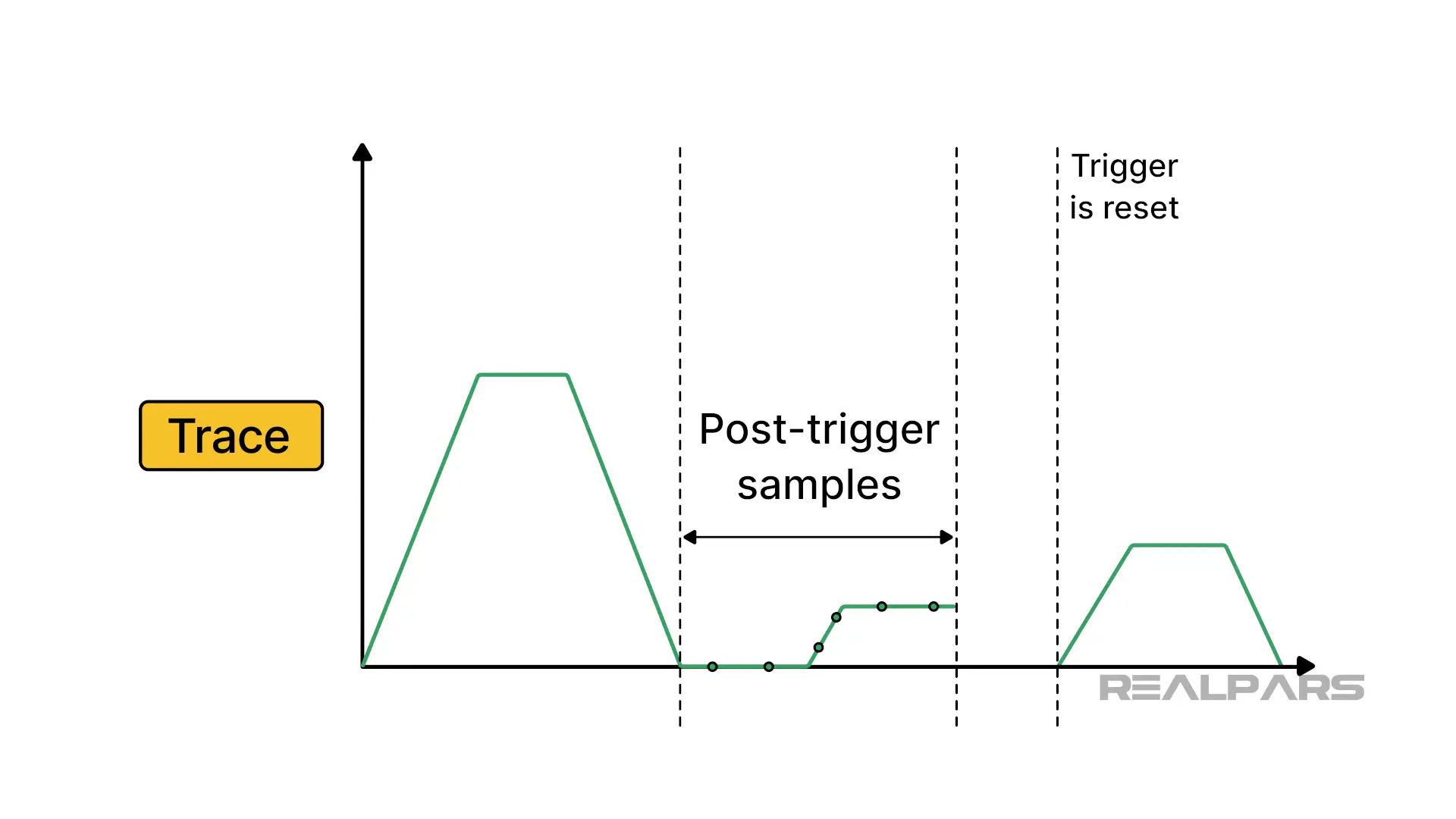 Traces trigger