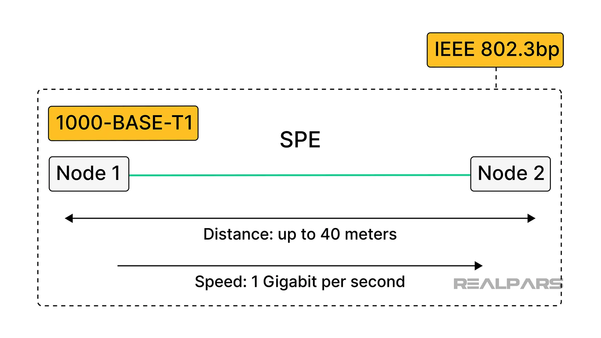 1000-BASE-T1