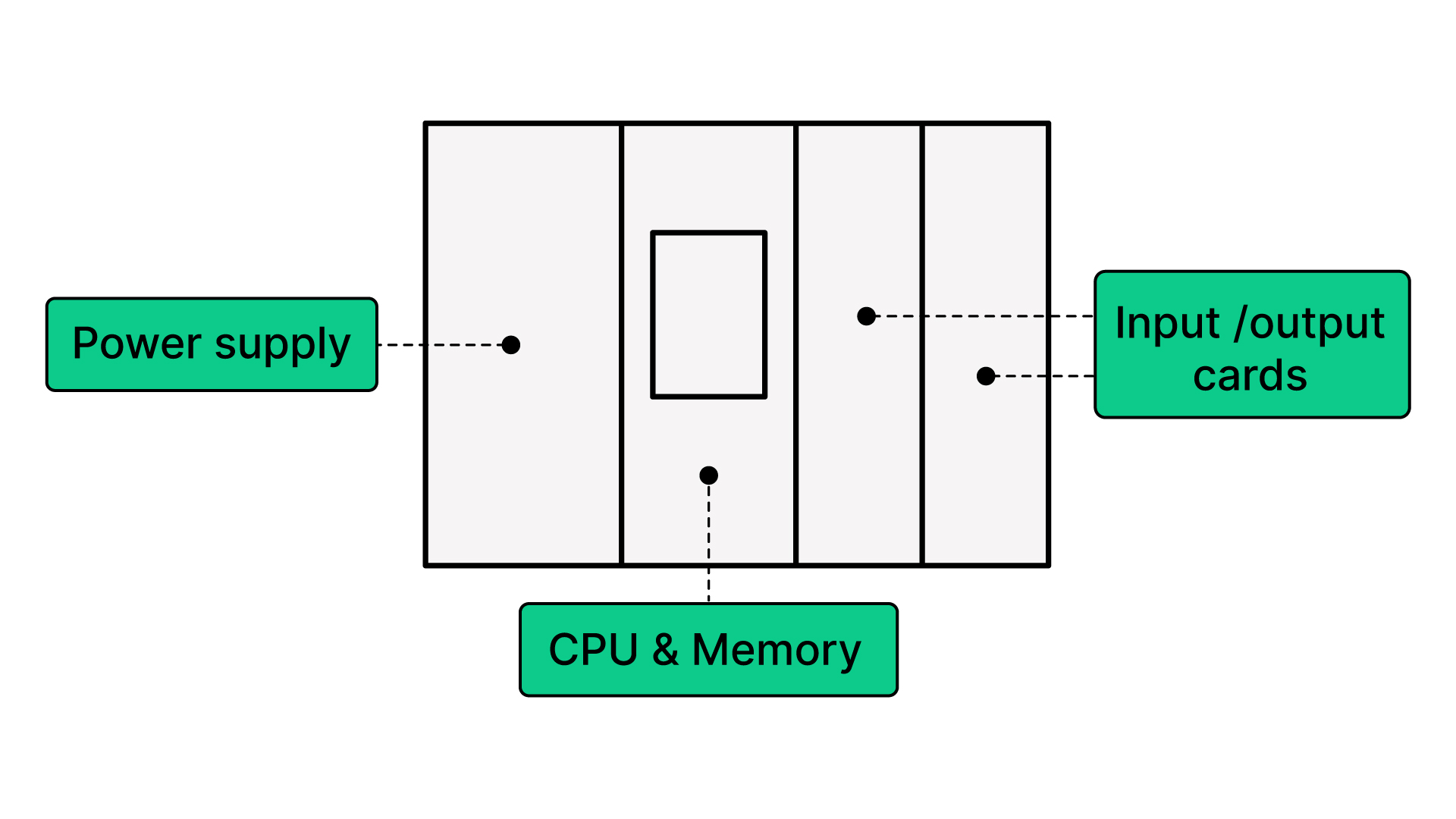 Parts of a PLC - thumbnail