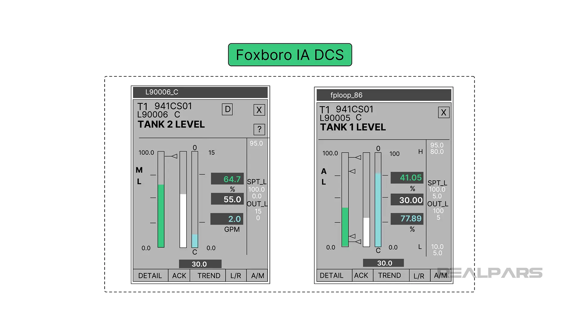 Foxboro IA DCS HMI are designed to resemble the face of a traditional single-station controller.