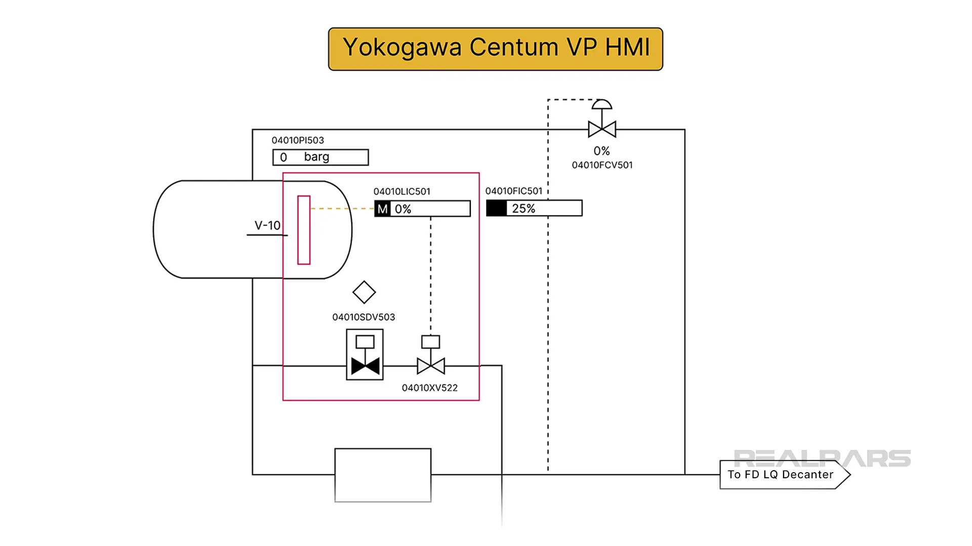 Yokogawa Centum VP HMI display which shows the Level Indicator Controller (LIC501) is set to Manual mode and currently shows a reading of 0%