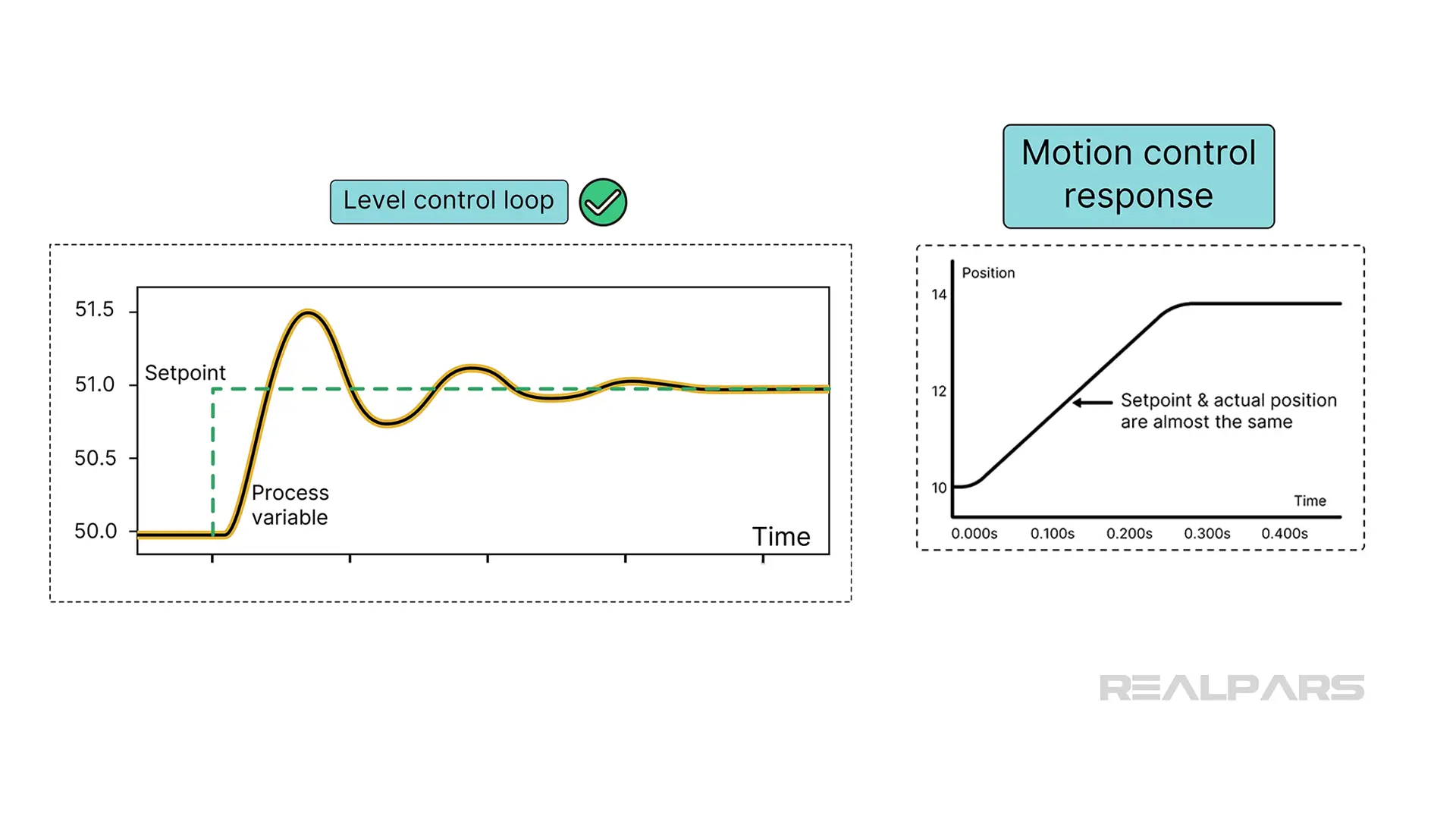 A quarter-wave acceptable in a level control loop but In a Motion Control system, the actual position must closely follow the target or setpoint position.