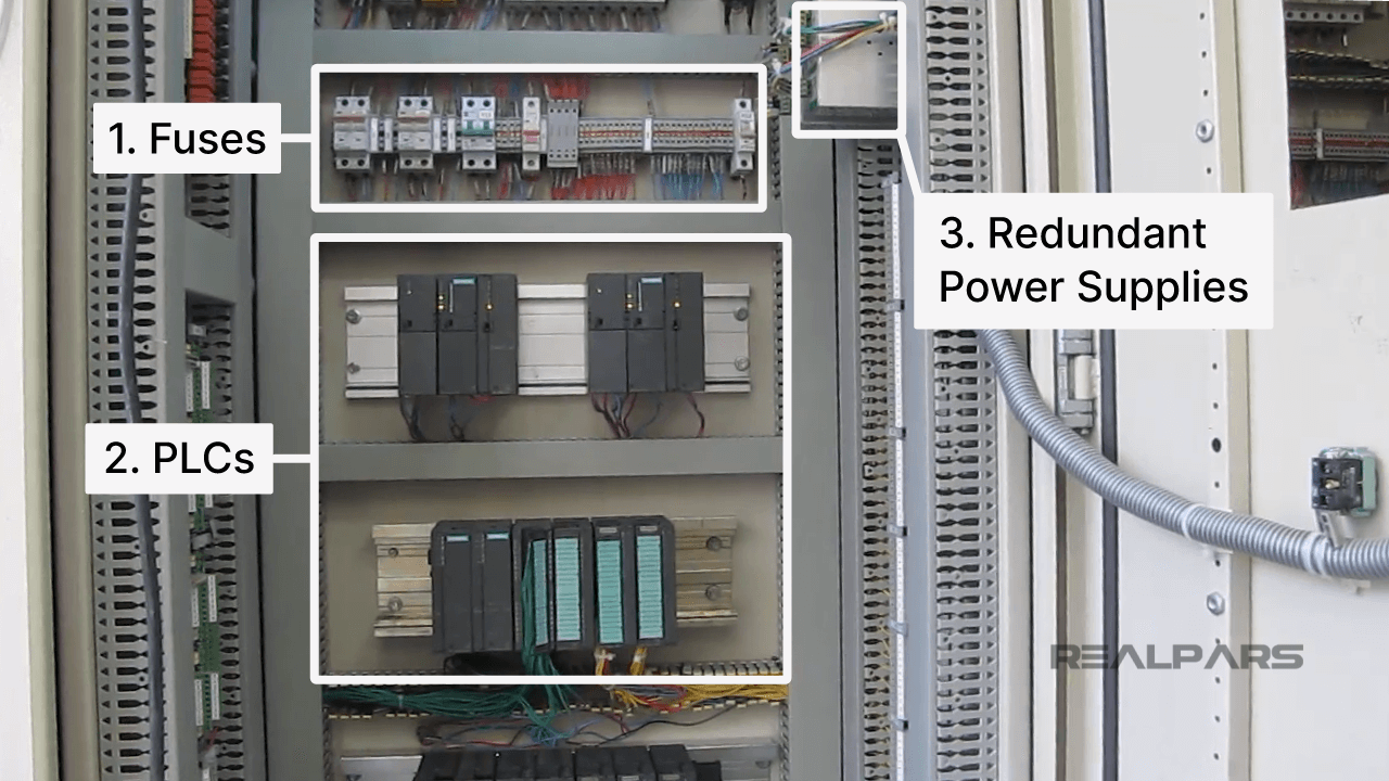 Electrical panel showing labeled components: 1. Fuses, 2. PLCs, and 3. Redundant Power Supplies for system control.