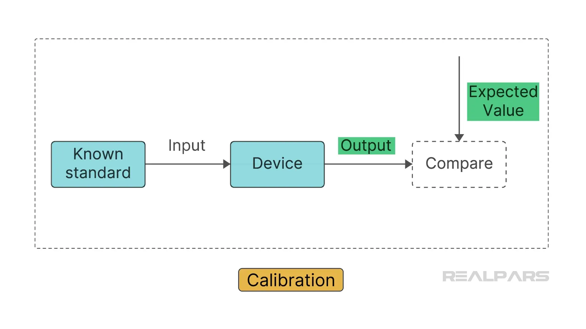 Calibration process showing input, device, output, and comparison with expected value.