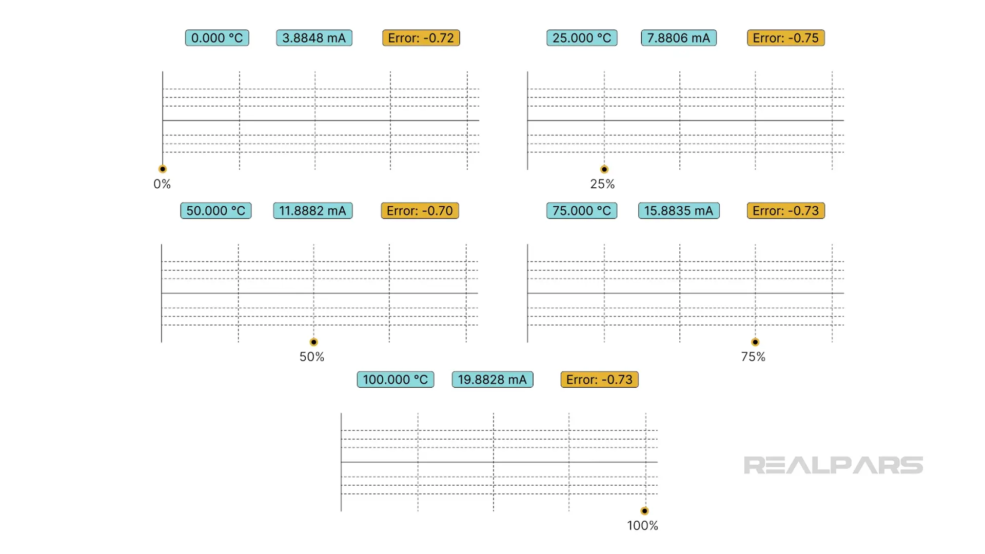 Graph showing field calibration values at 0%, 25%, 50%, 75%, and 100%, with temperature, current, and error measurements.