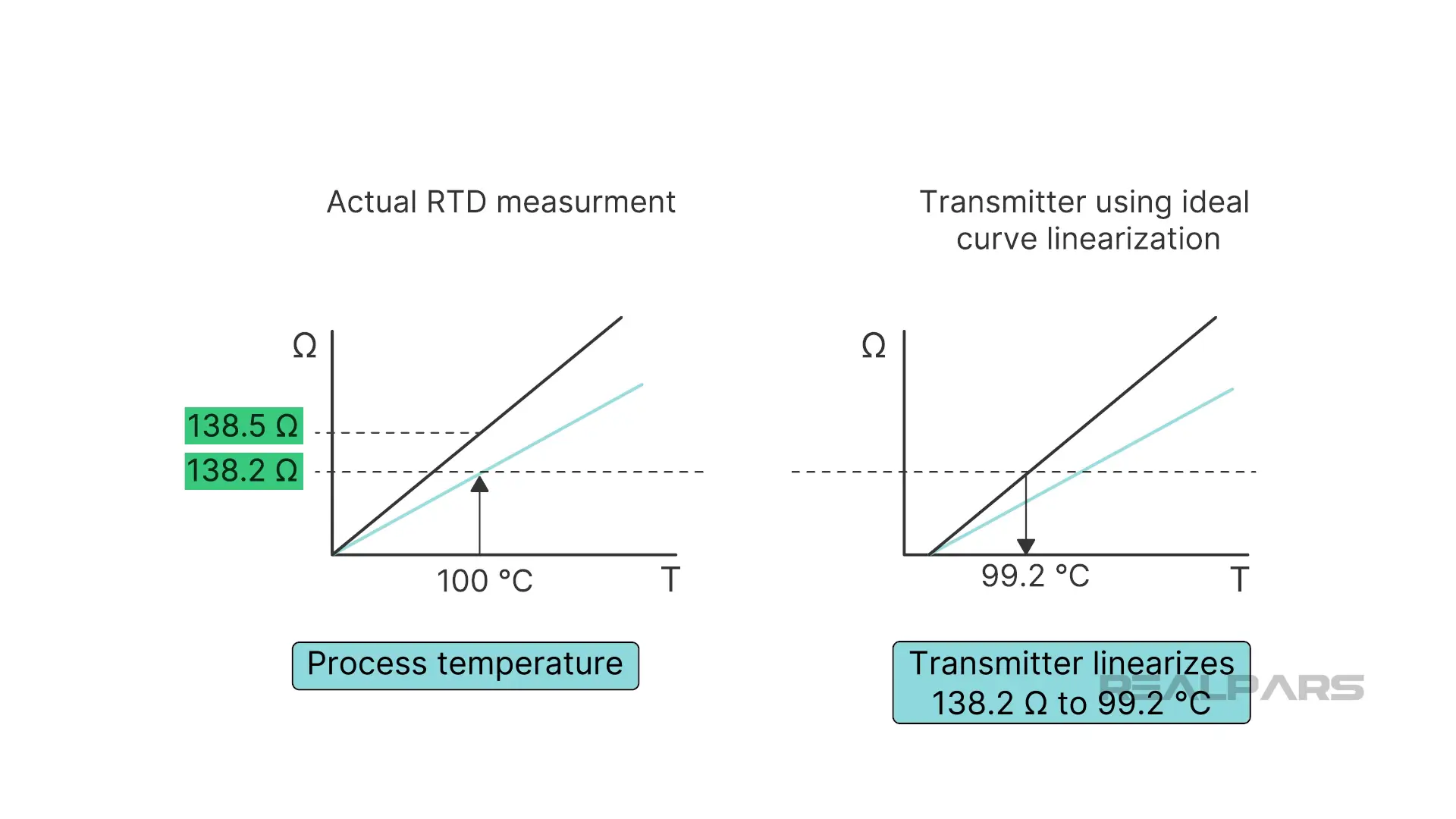 Comparison of actual RTD measurement and transmitter linearization during field calibration.