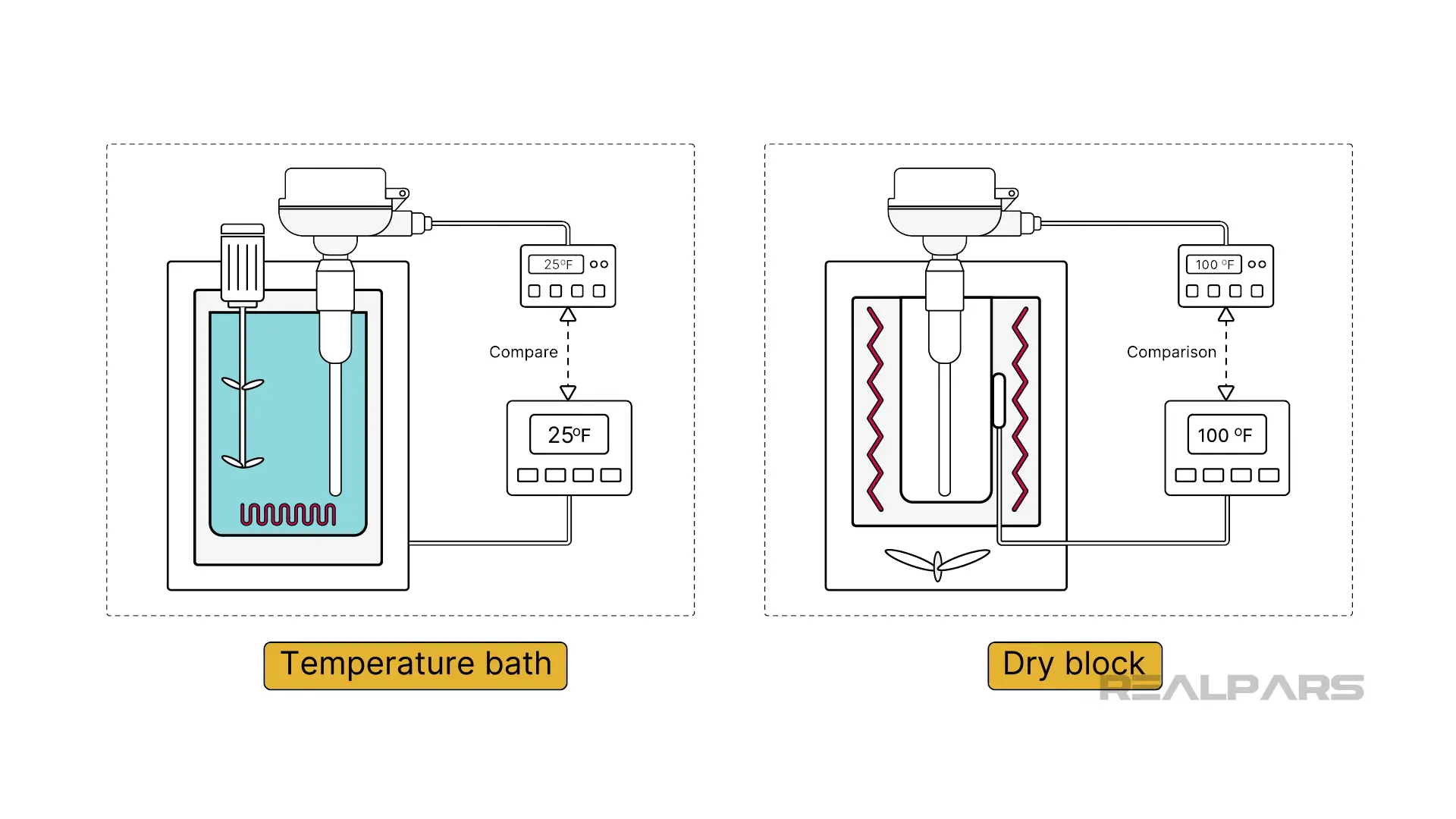 Illustration showing two field calibration methods: temperature bath on the left and dry block on the right, with comparison displays for accurate calibration.