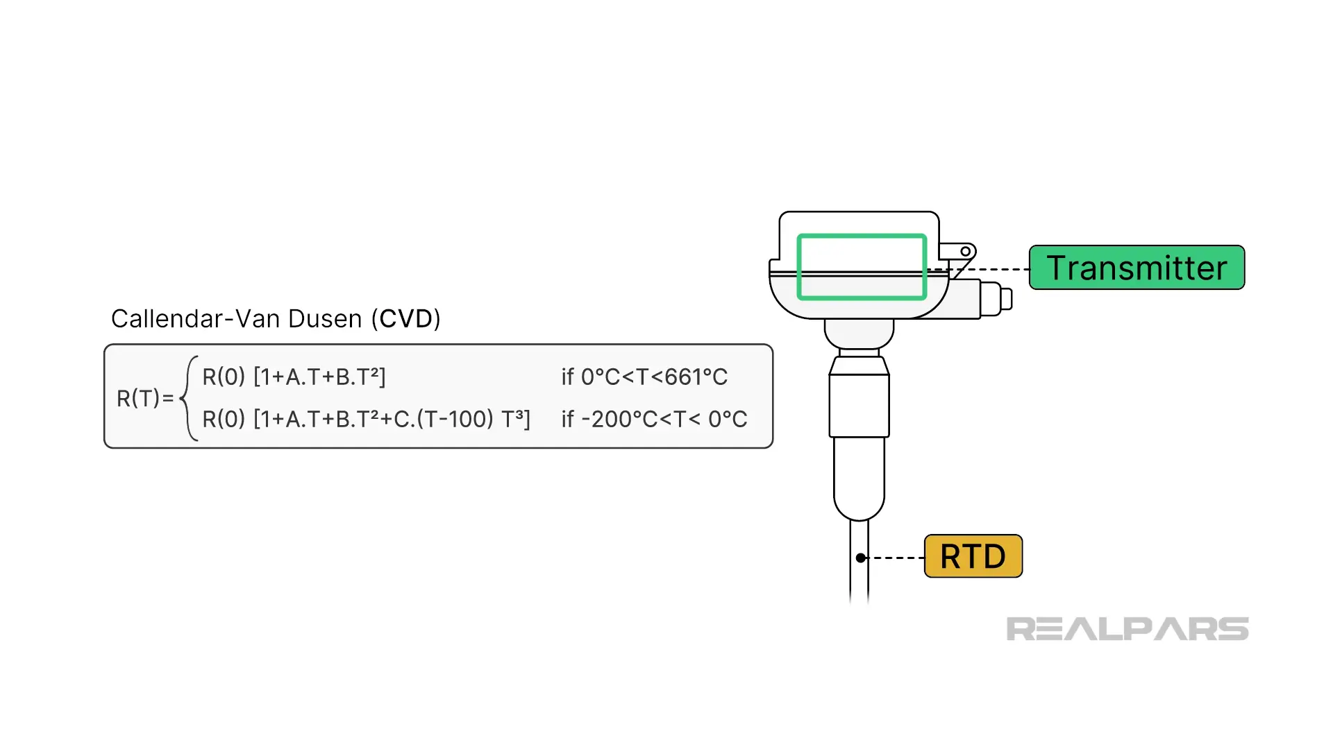 Diagram showing laboratory calibration using RTD, transmitter, and Callendar-Van Dusen (CVD) equation.