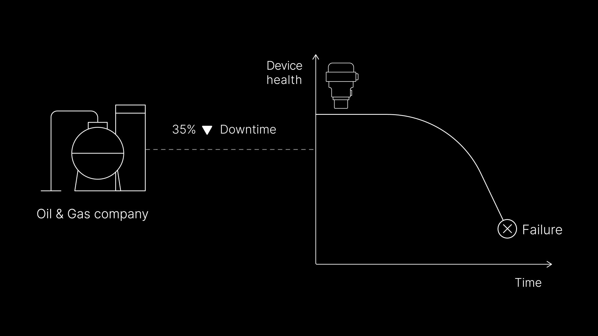 Oil & Gas downtime at 35%, device health chart showing maintenance before failure, highlighting automation as the key.