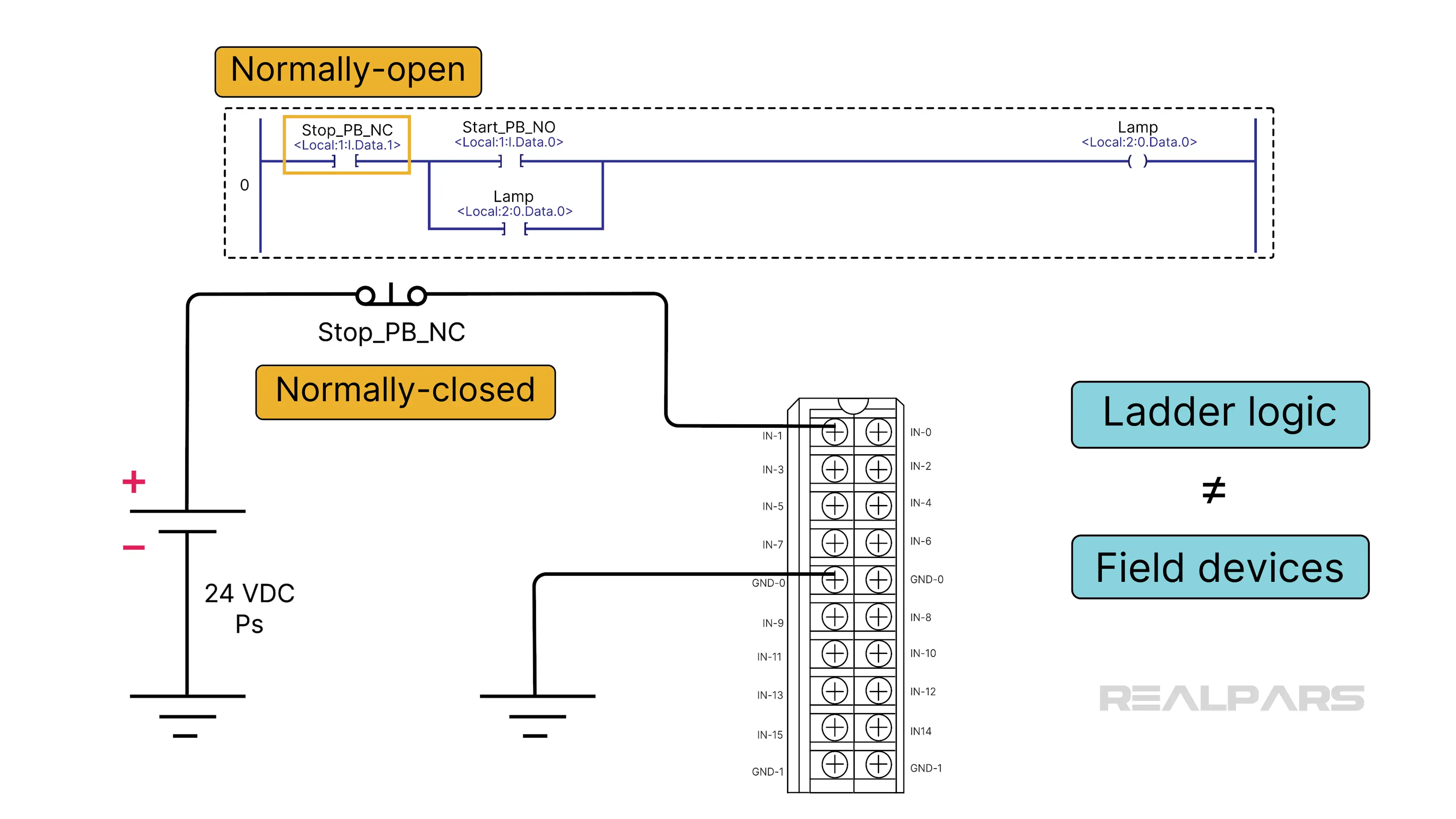 A PLC digital input circuit with a normally-closed push button (PBNC) connected to an Allen Bradley 1756-IB16 module, And is associated with a normally-open logic symbol on the ladder diagram.