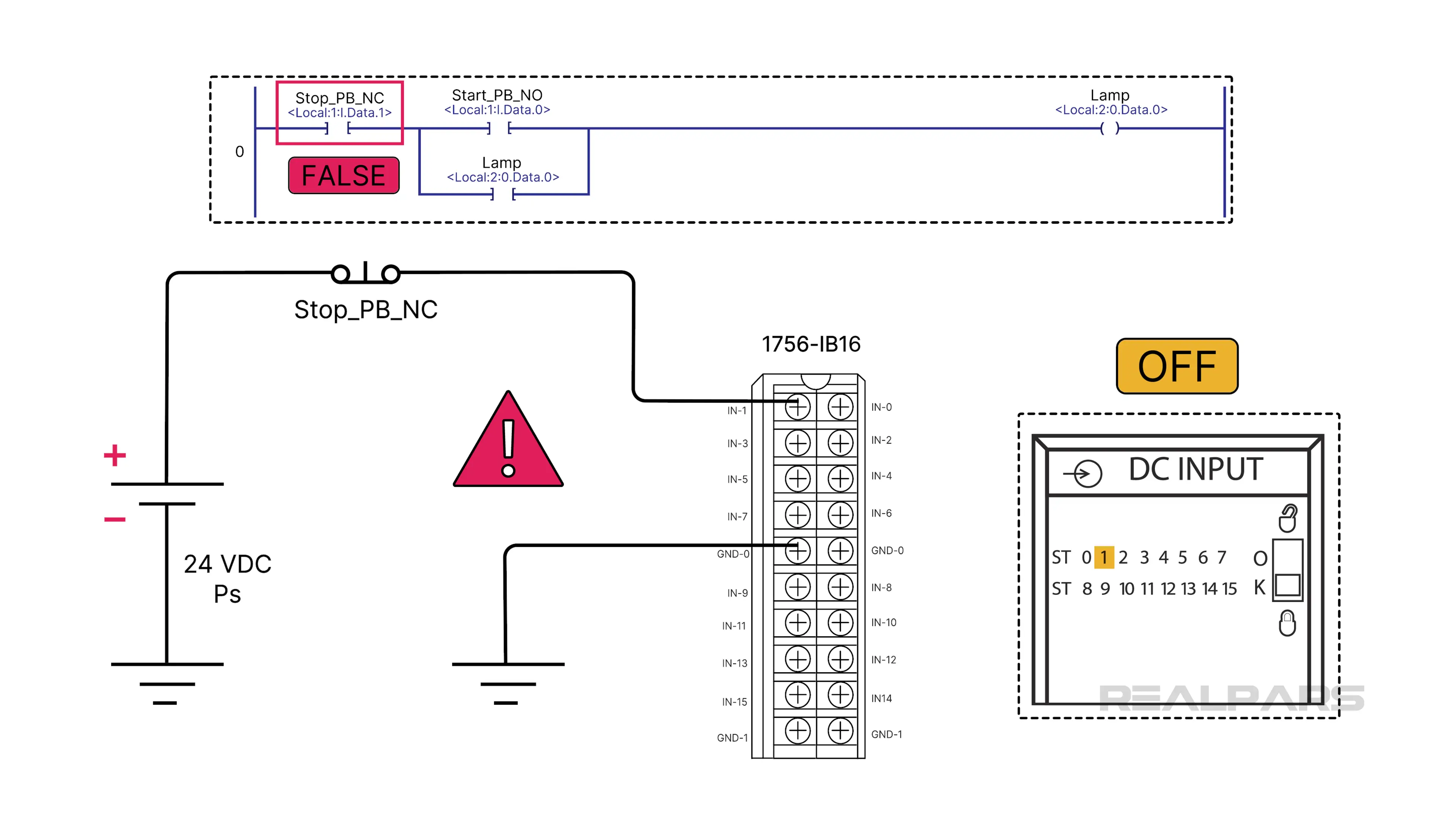 In a fault condition, the Indicator LED 1 is off, And the normally open contact logic symbol Stop_PB_NC is FALSE, while it should be TRUE.