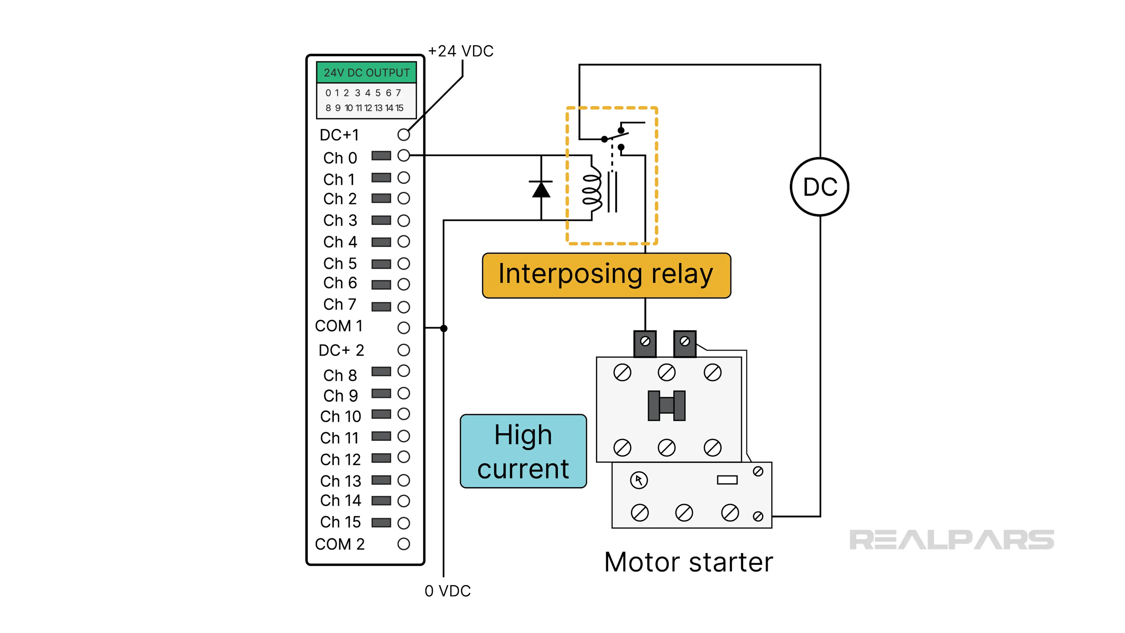 A PLC output circuit using a 24V DC interposing relay to switch a high-current motor starter in an industrial automation system.