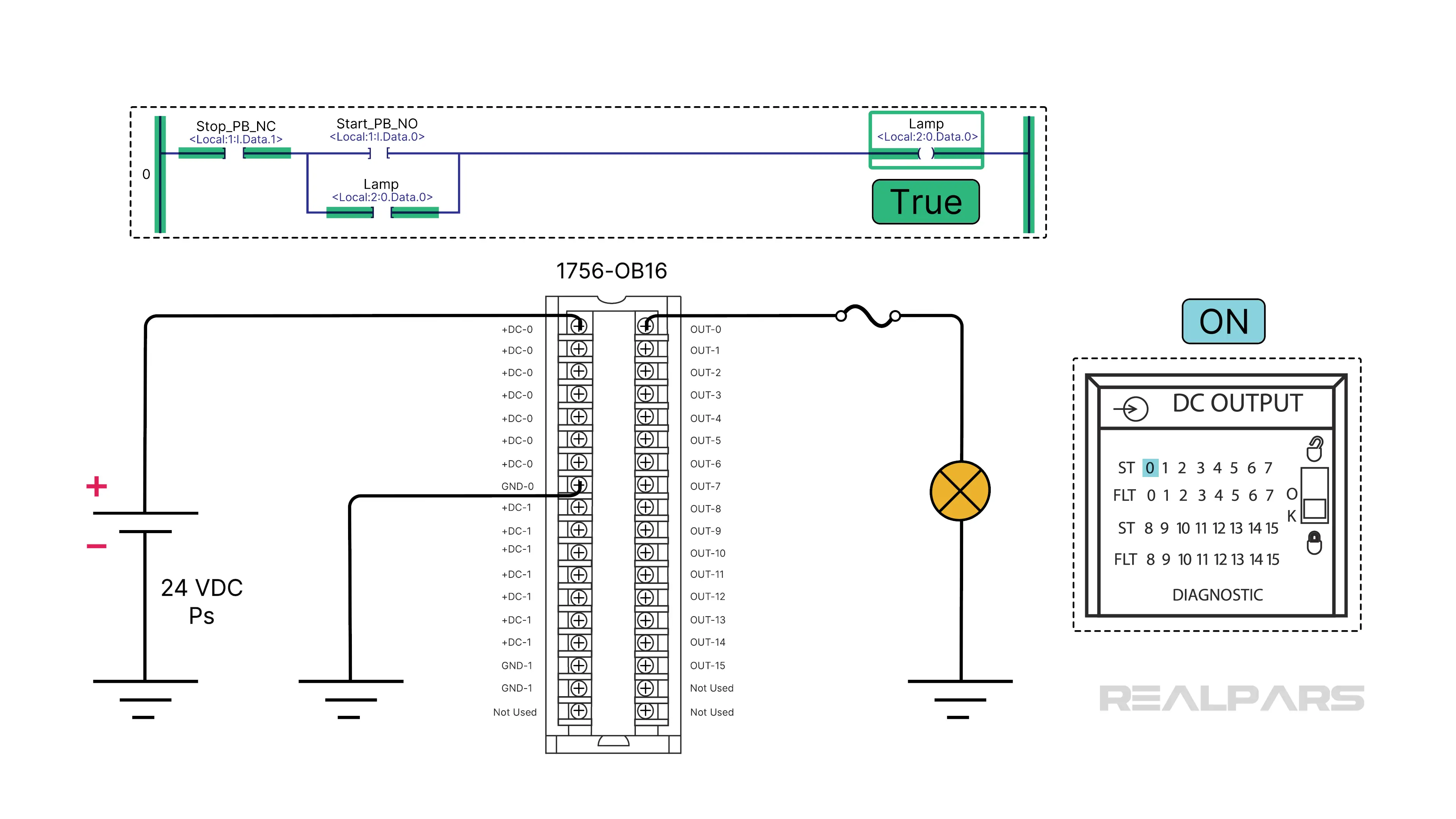 A PLC output circuit showing a 1756-OB16 module, ladder logic program, and LED indicators verifying the lamp's operation