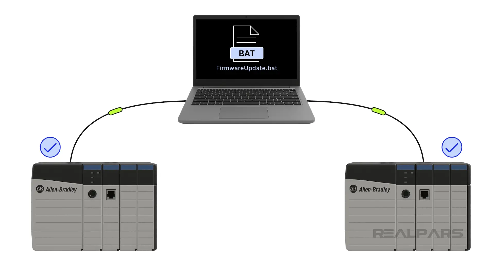 An illustration showing a laptop connected to two Allen-Bradley PLCs, with a batch file used for firmware updates.