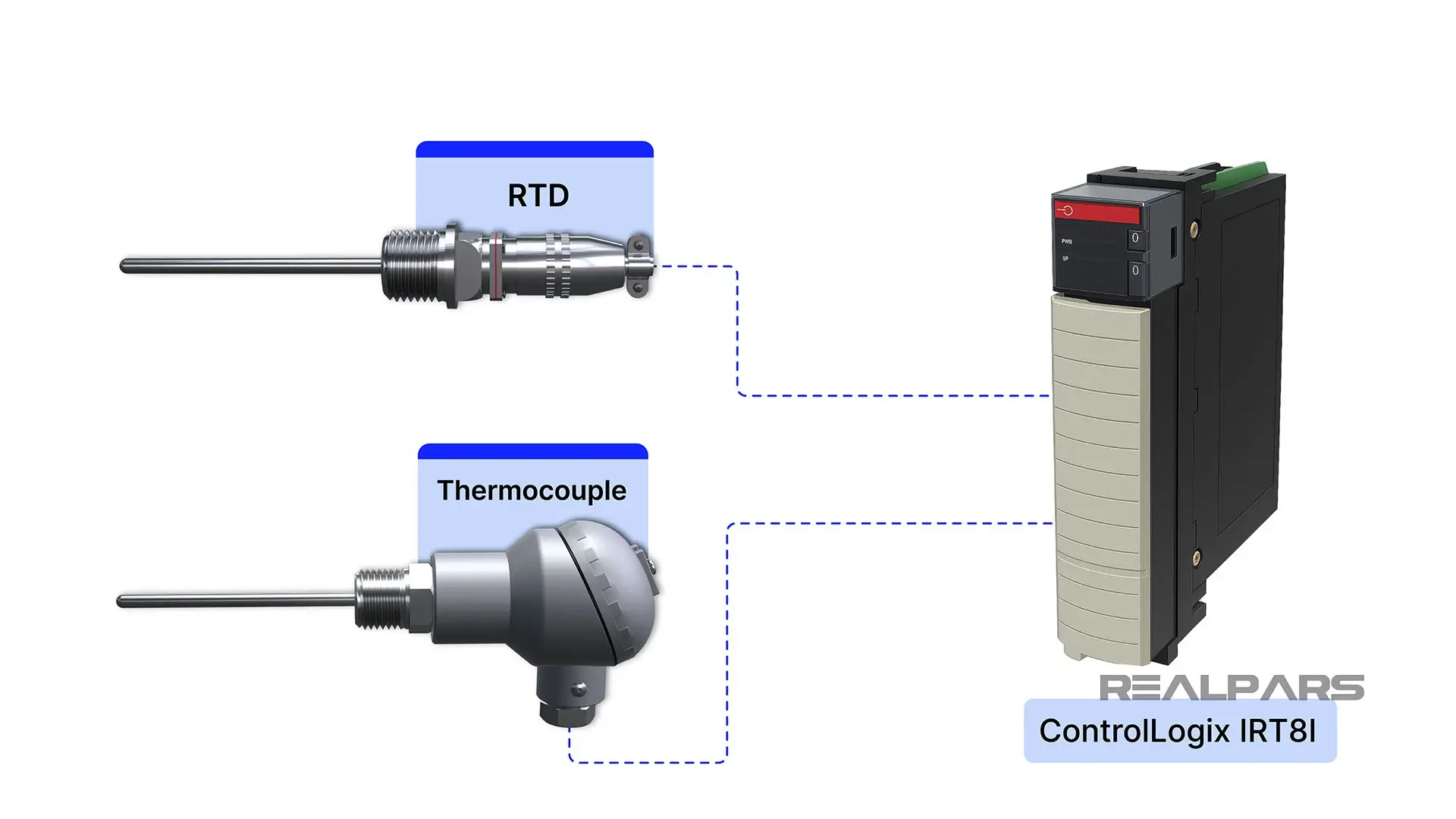 showing RTD and thermocouple sensors connected directly to a ControlLogix IRT81 module.