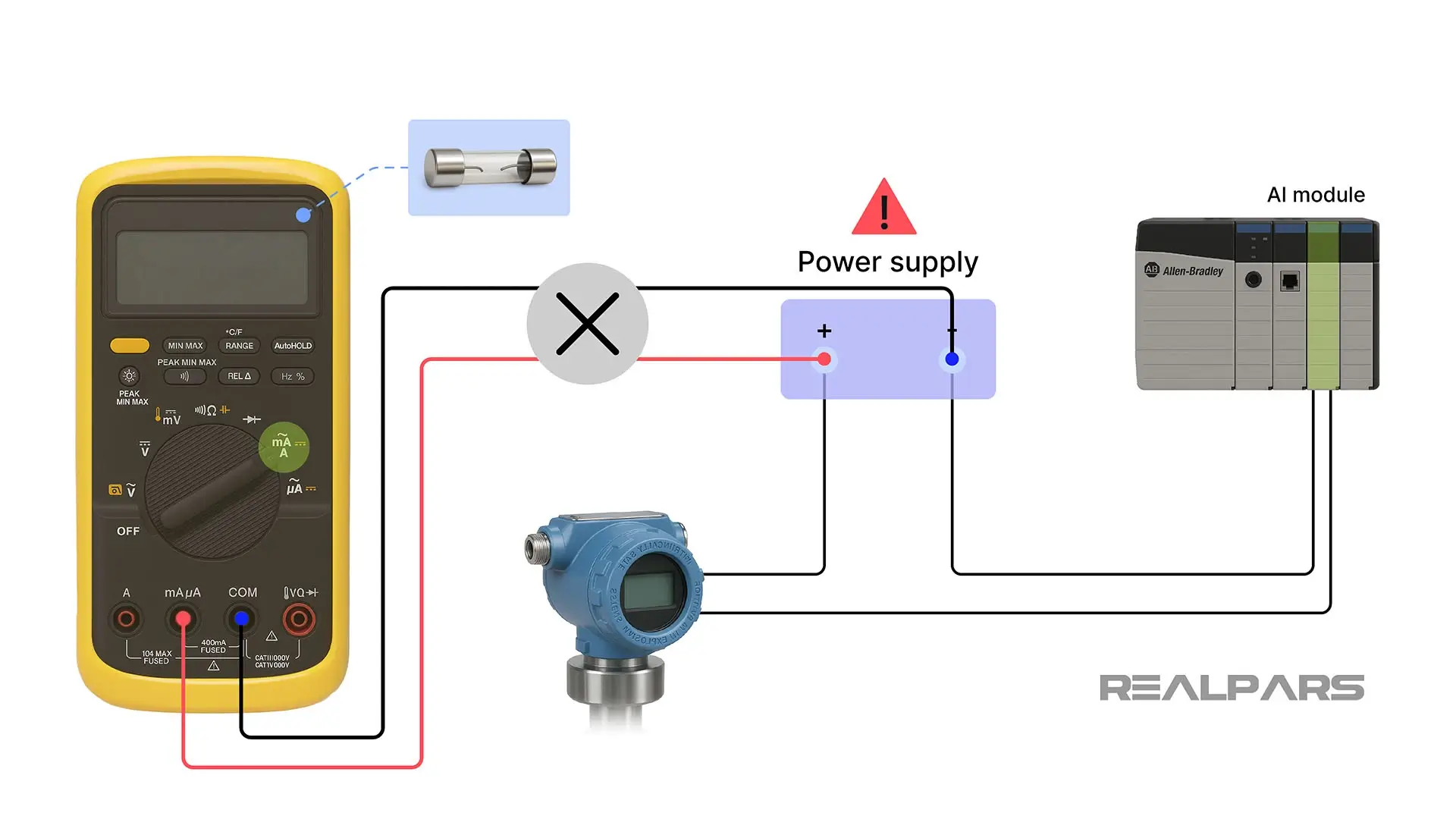 An ammeter mistakenly placed across the power supply, highlighting the risk of a blown fuse and potential damage to the power supply.