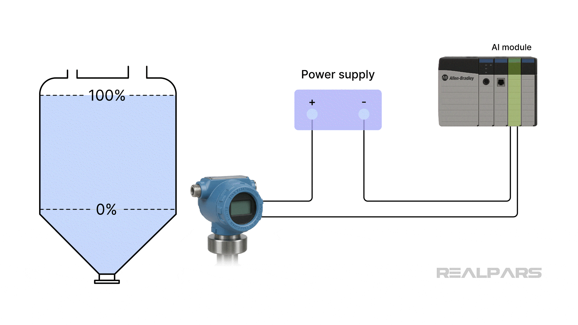 A level sensor at 50% tank level, connected to a power supply and transmitting a 12mA signal to an Allen-Bradley AI module.