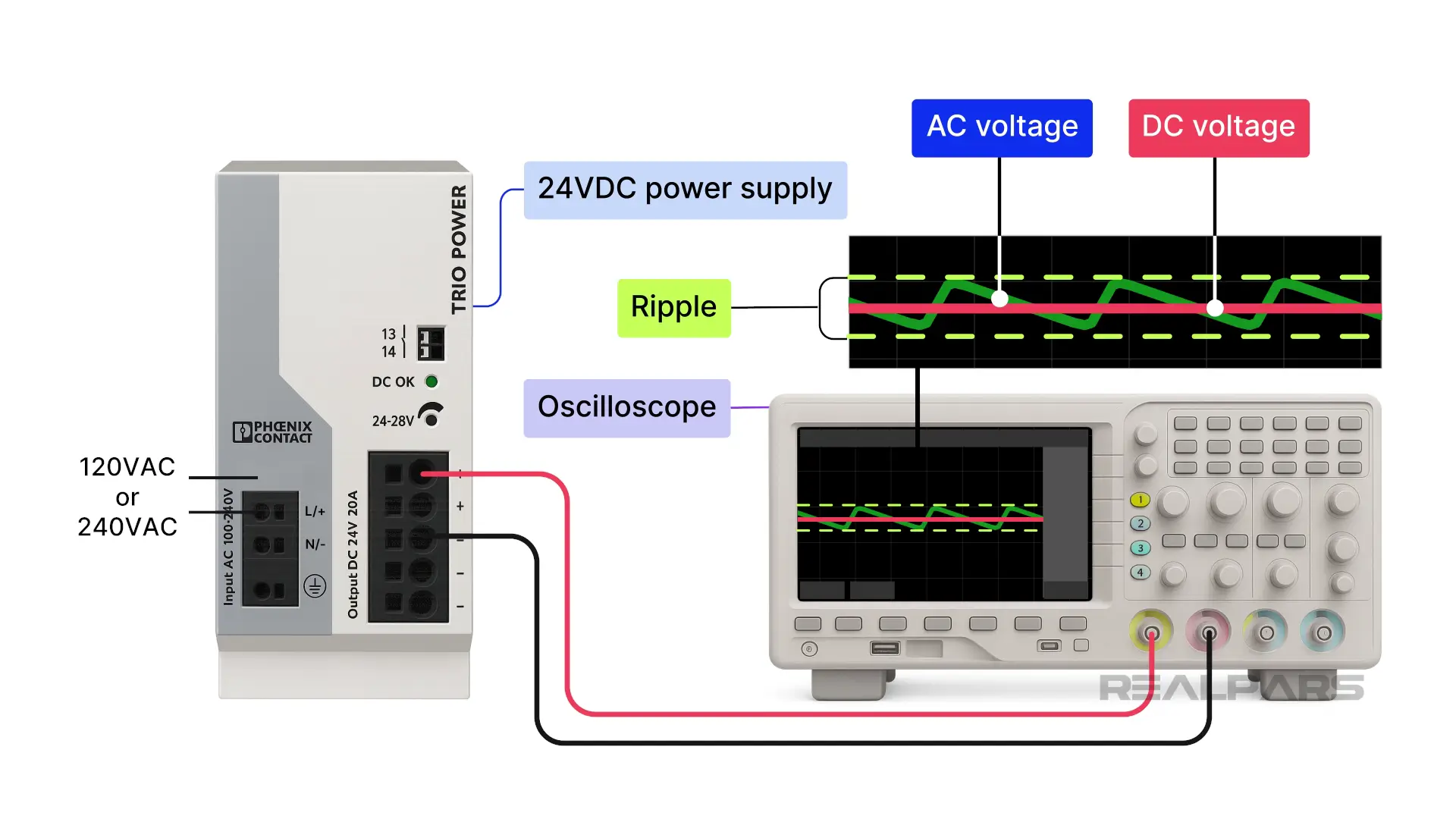 Oscilloscope ripple monitoring