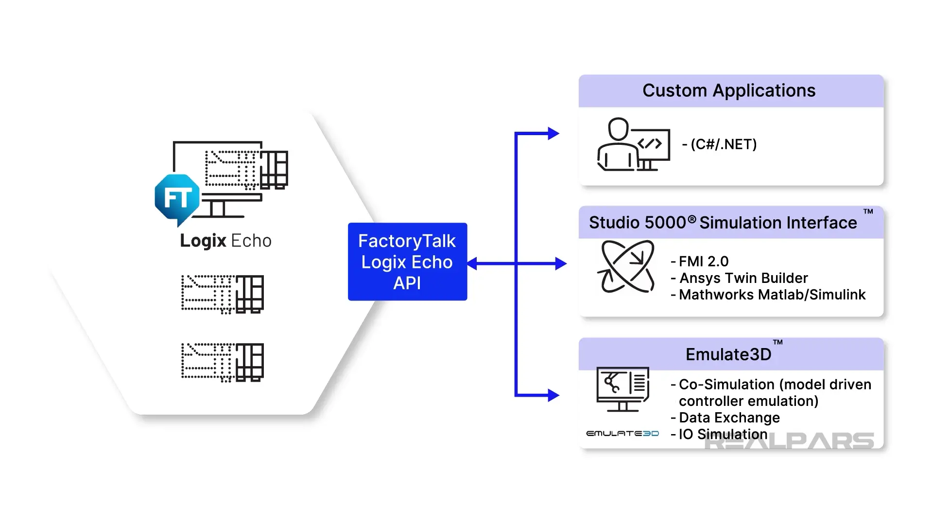 Logix Echo’s built-in API. 