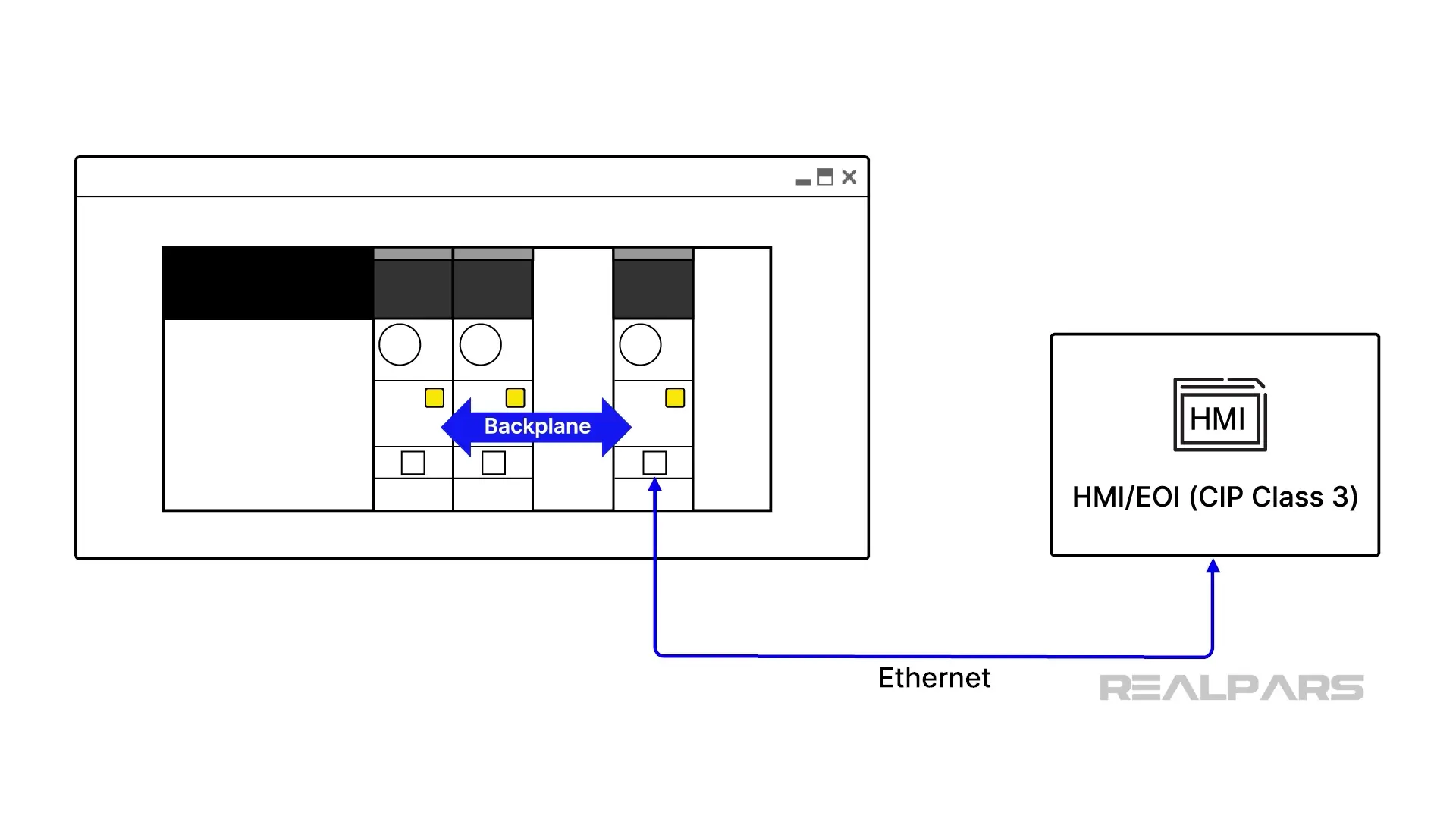 Ethernet port emulation to test HMI. 