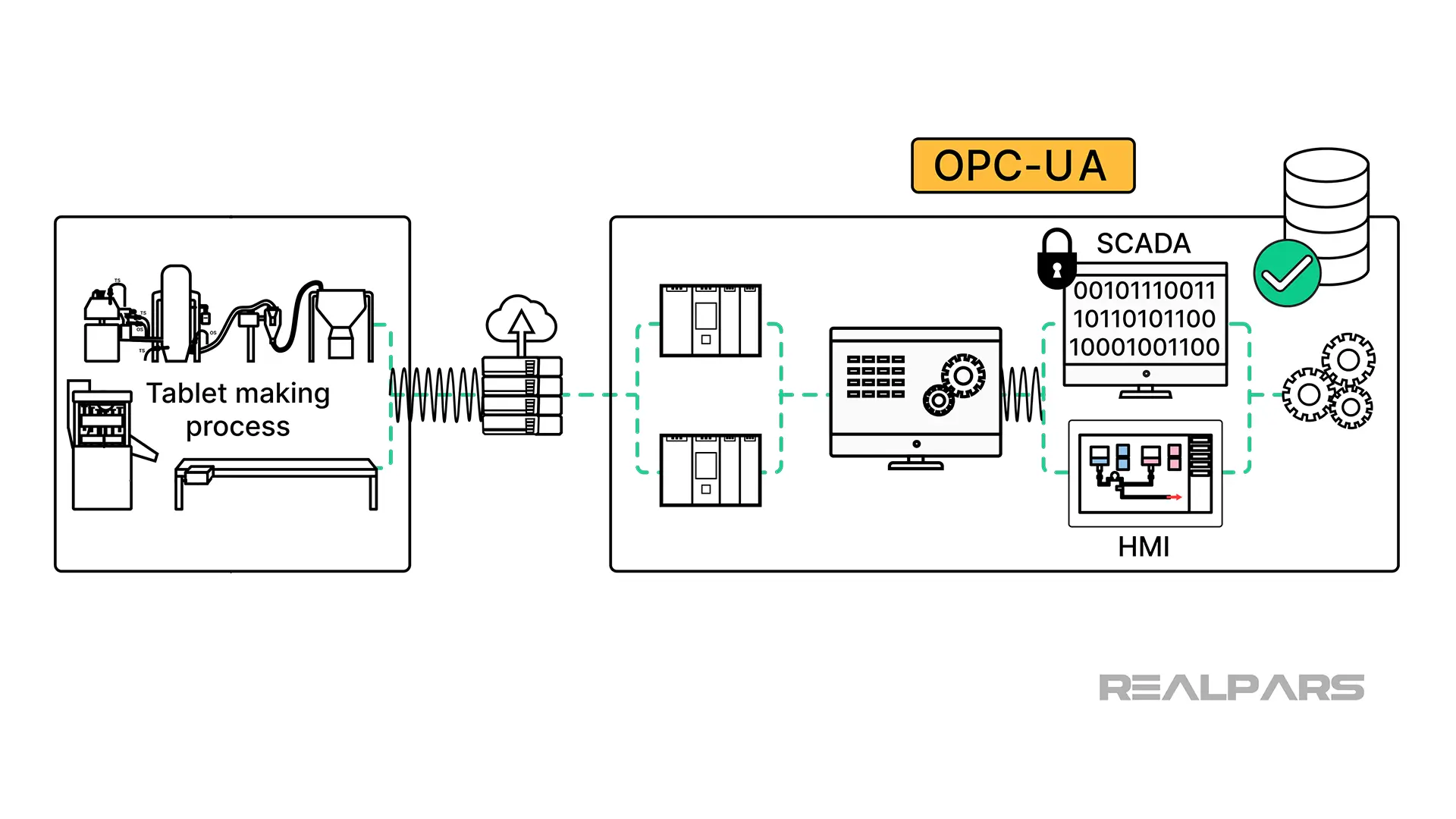 The role of OPC-UA in pharmaceutical processes