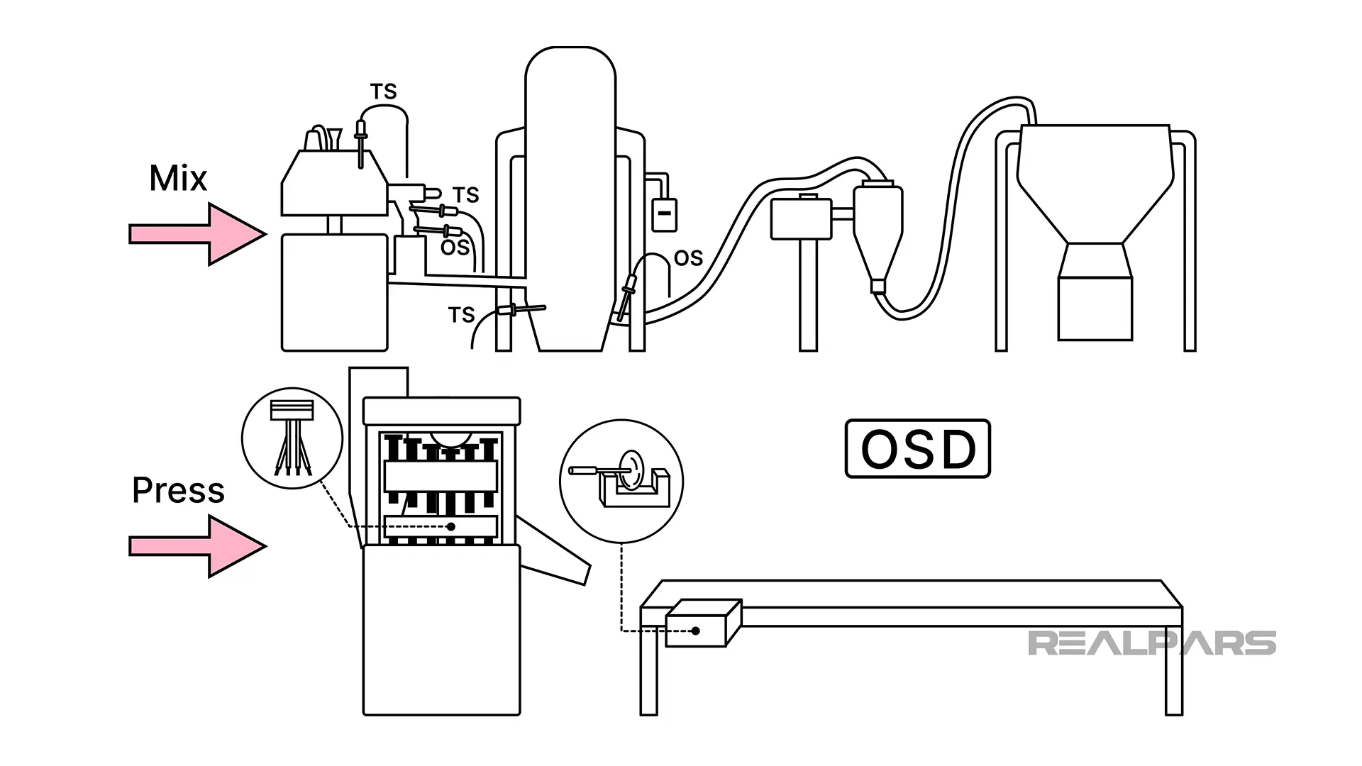 Sensors in pharmaceutical industry