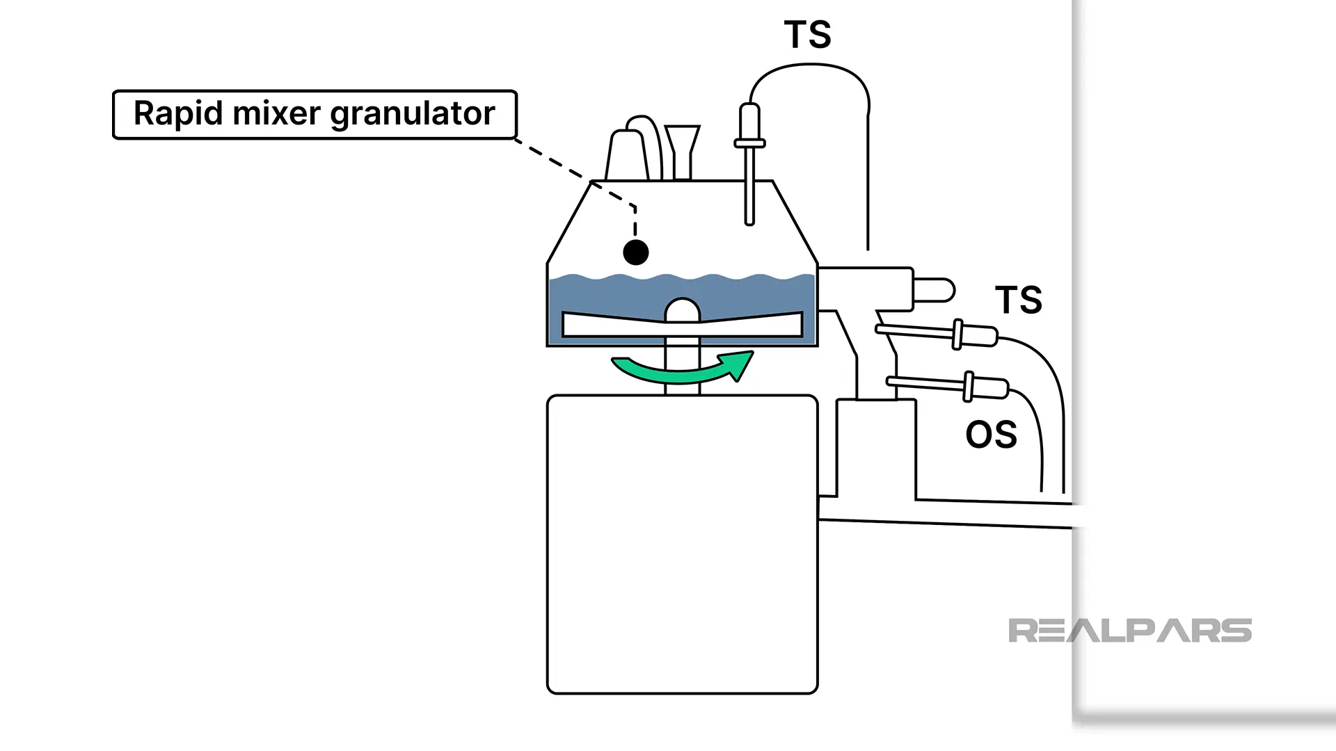 Rapid Mixer Granulator