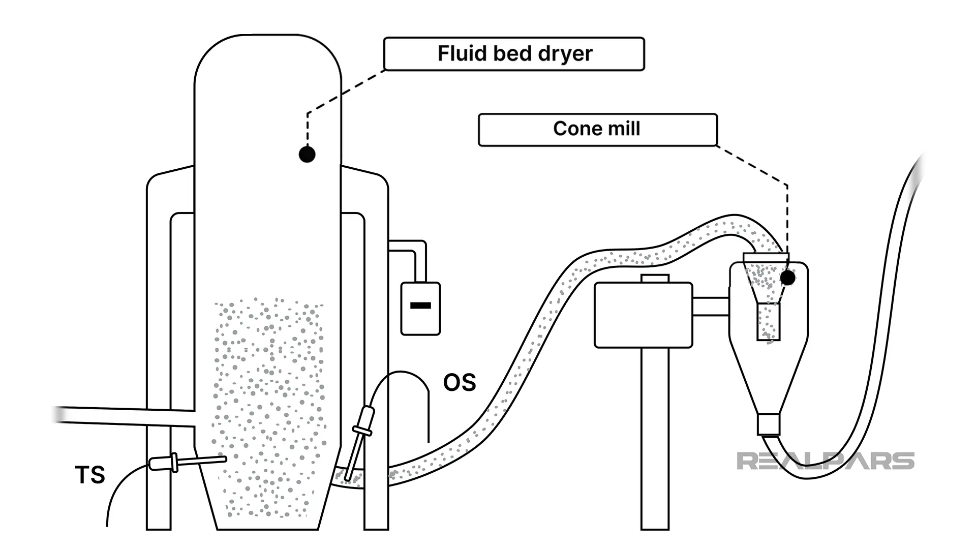 Fluid Bed Dryer and Cone Mill
