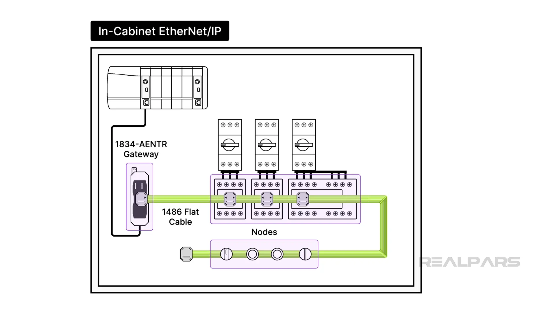 In-Cabinet EtherNet/IP.