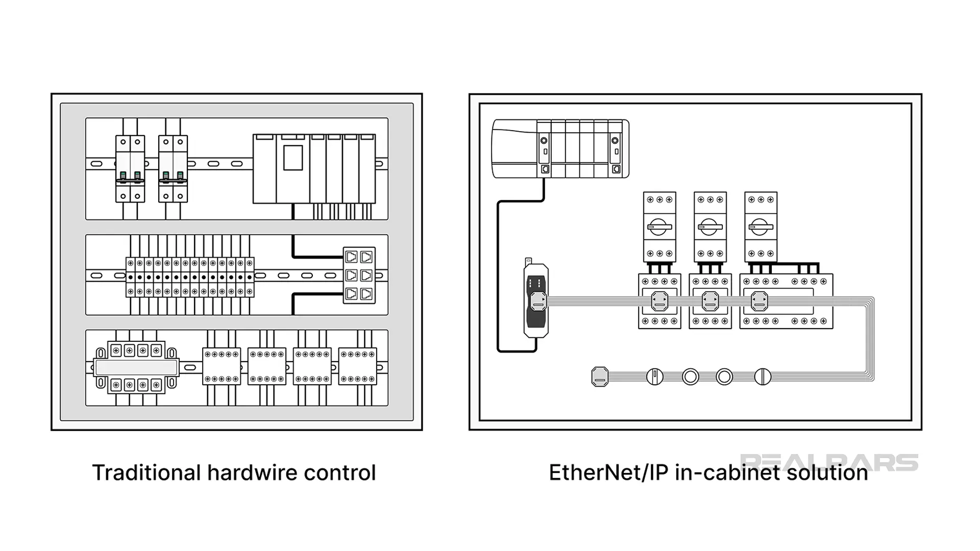 In-Cabinet EtherNet/IP vs. hardwired panel.
