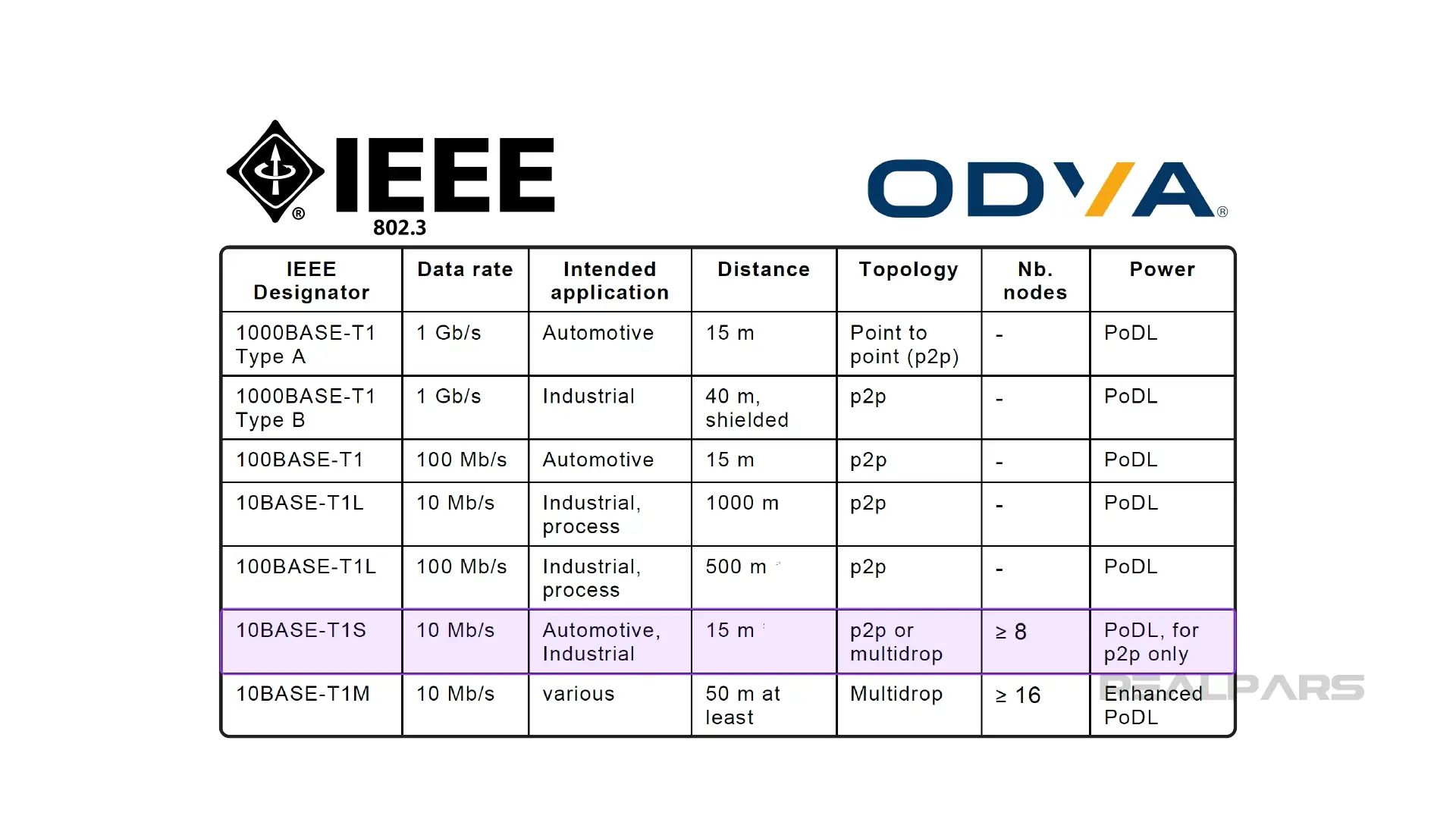 IEEE 802.3 standards