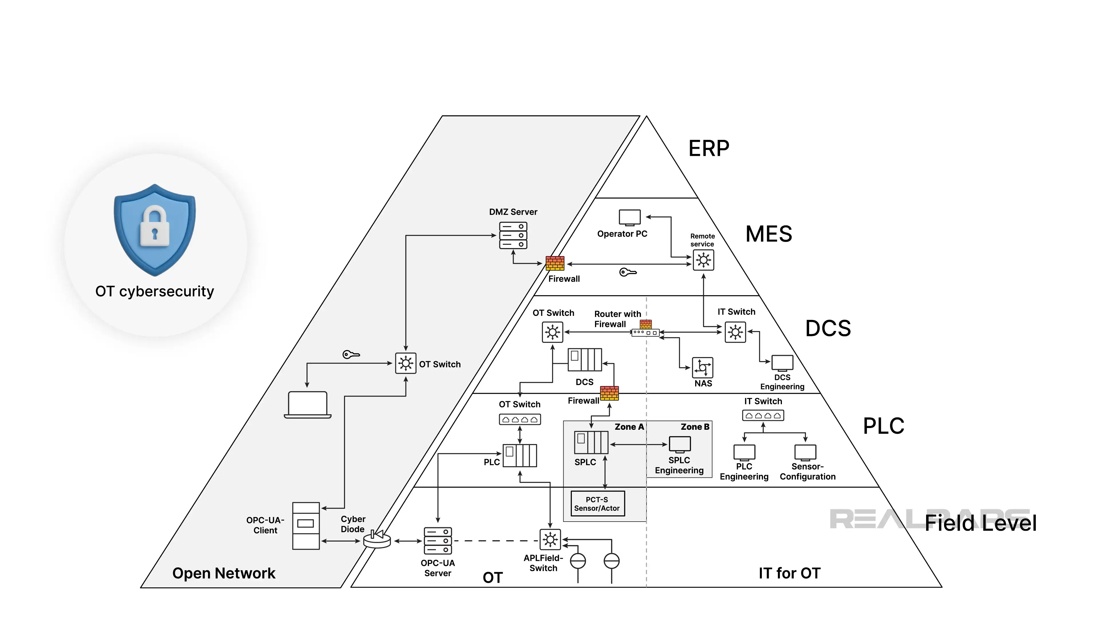 Network layers