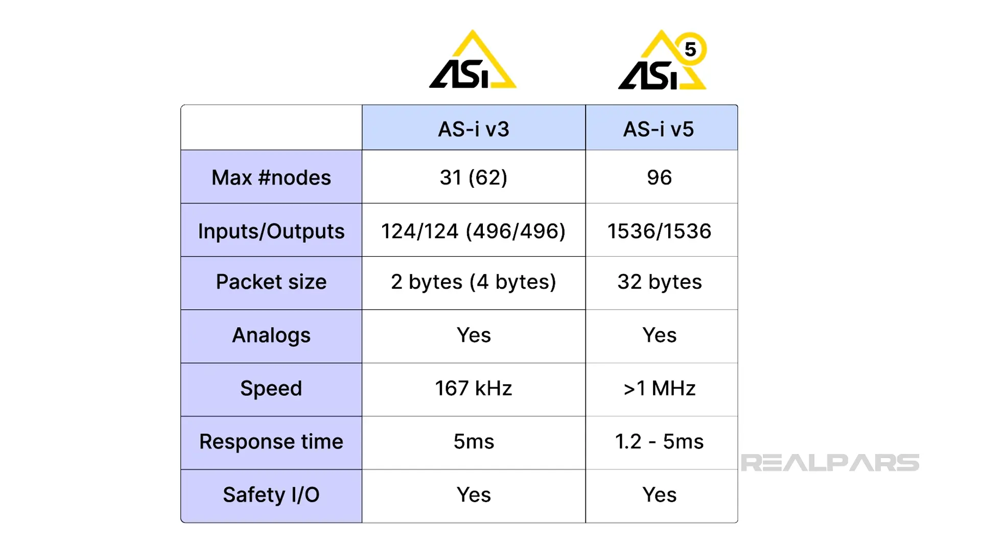 AS-i v3 vs. AS-i v5