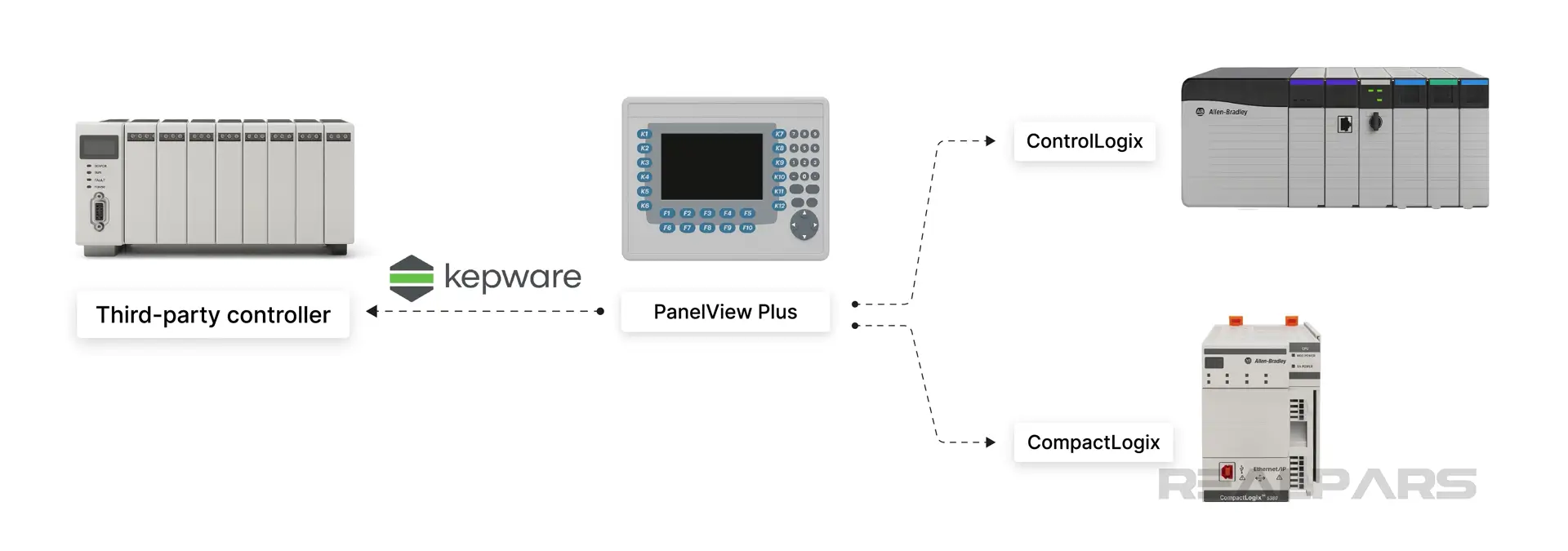 PanelView Plus HMIs optimized for ControlLogix/CompactLogix; third-party via Kepware.