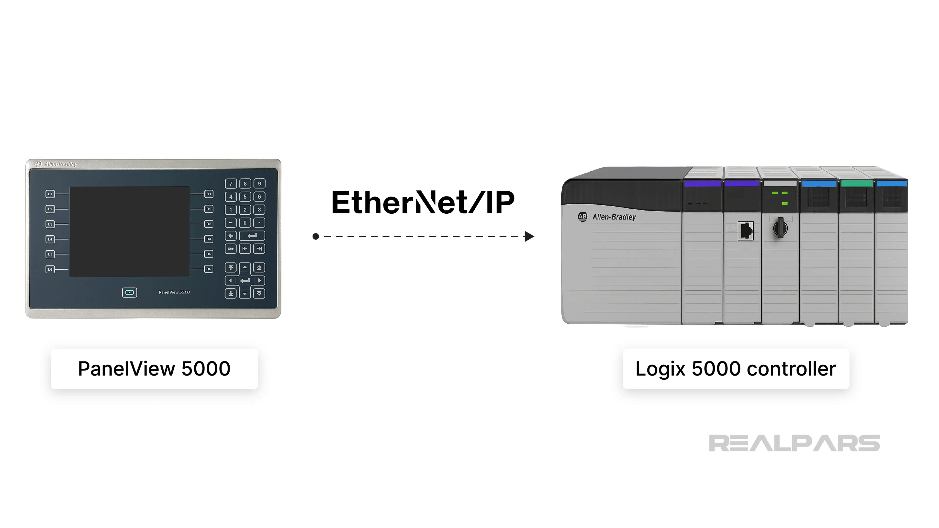 PanelView 5000 HMIs optimized for Logix 5000 controllers.