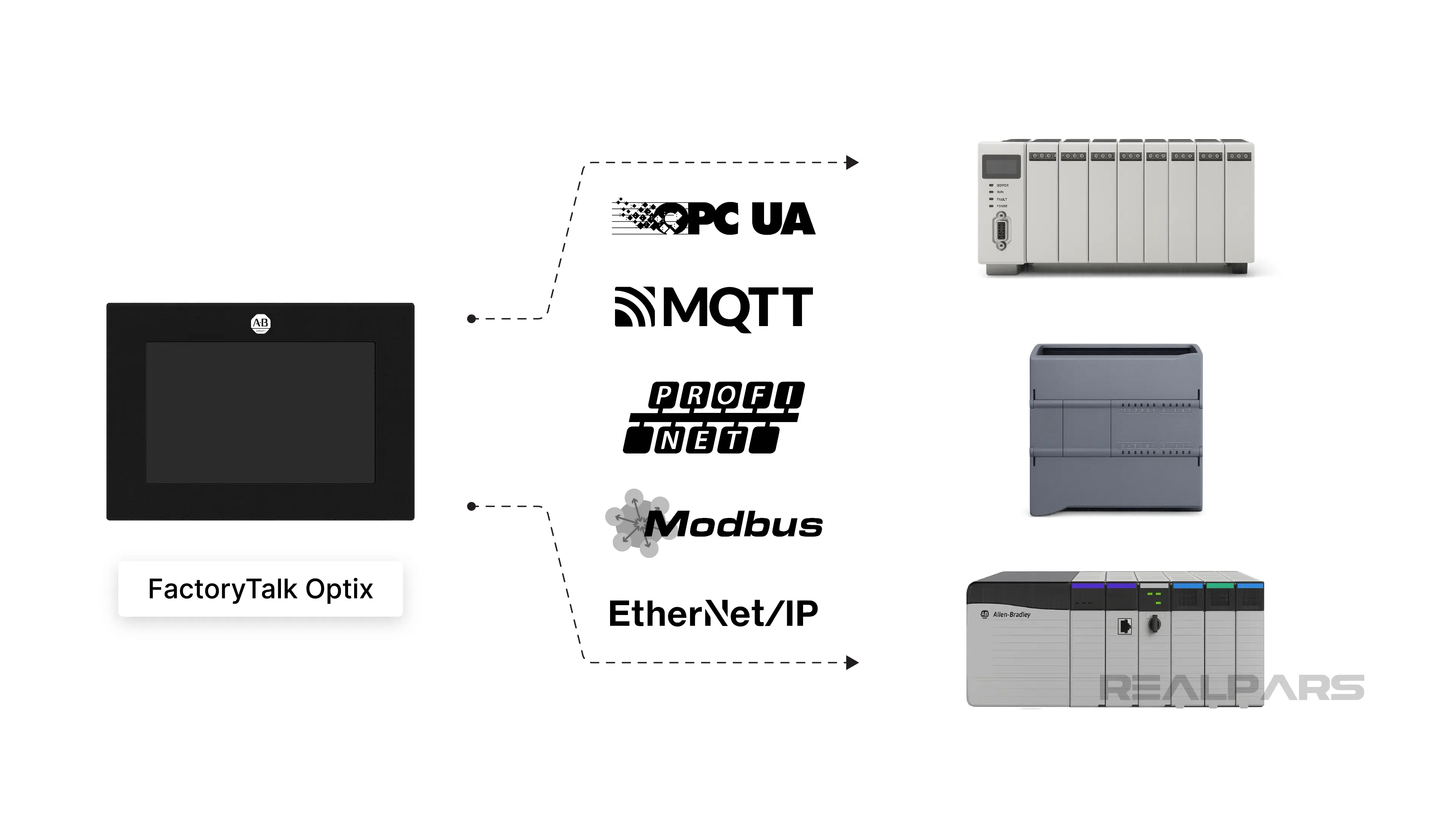 FactoryTalk Optix communicates with diverse controllers across multiple networks.