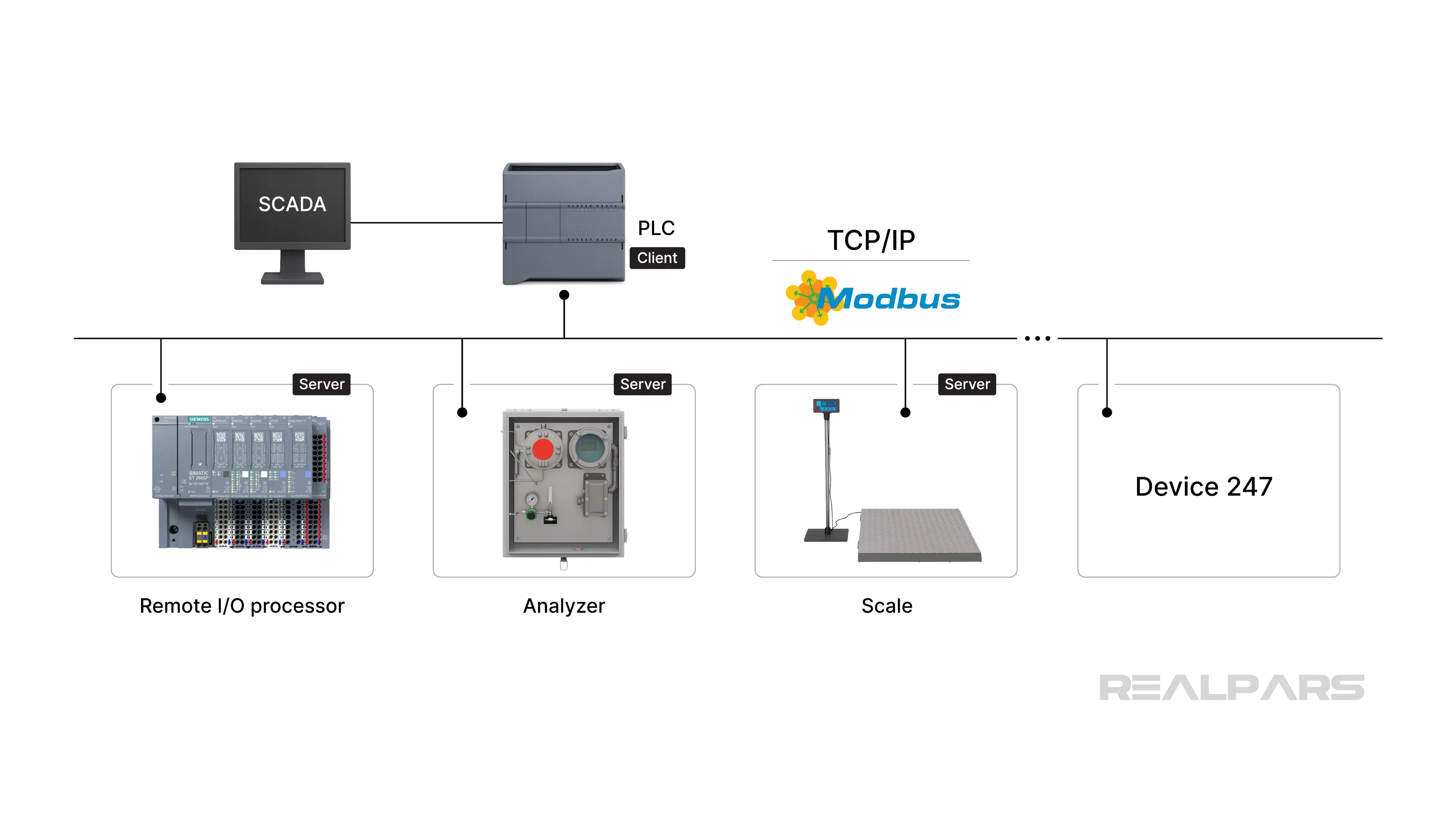 Modbus client/server architecture.