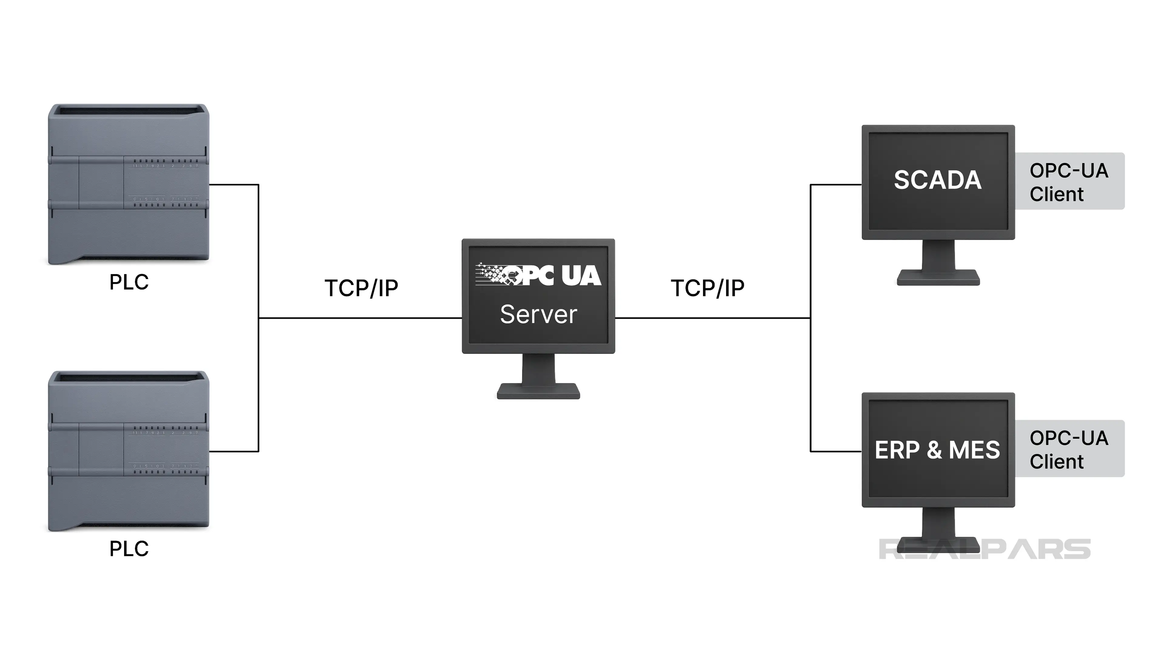 OPC UA