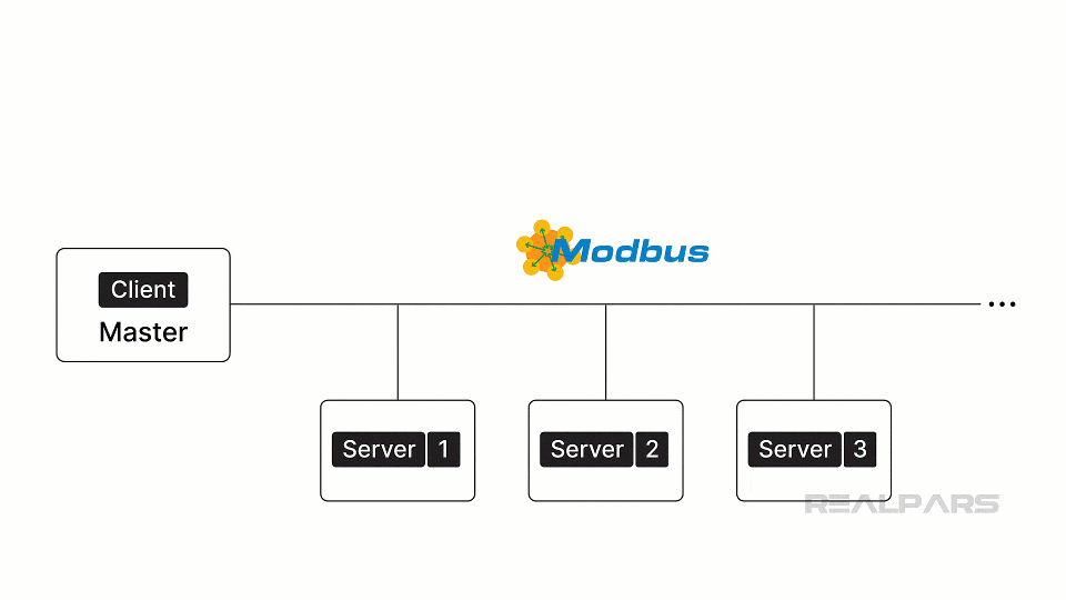 Modbus clientserver flow of data